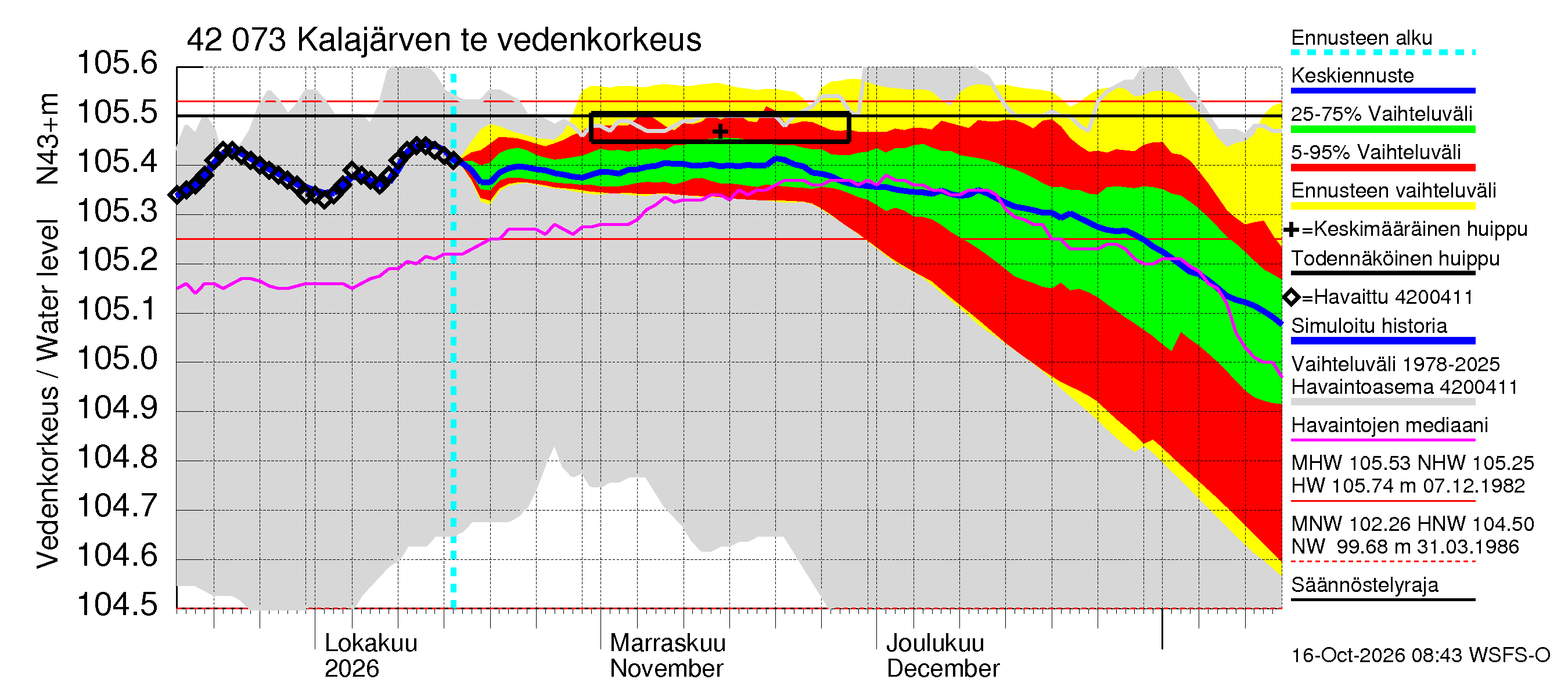 Kyrönjoen vesistöalue - Kalajärven tekojärvi: Vedenkorkeus - jakaumaennuste