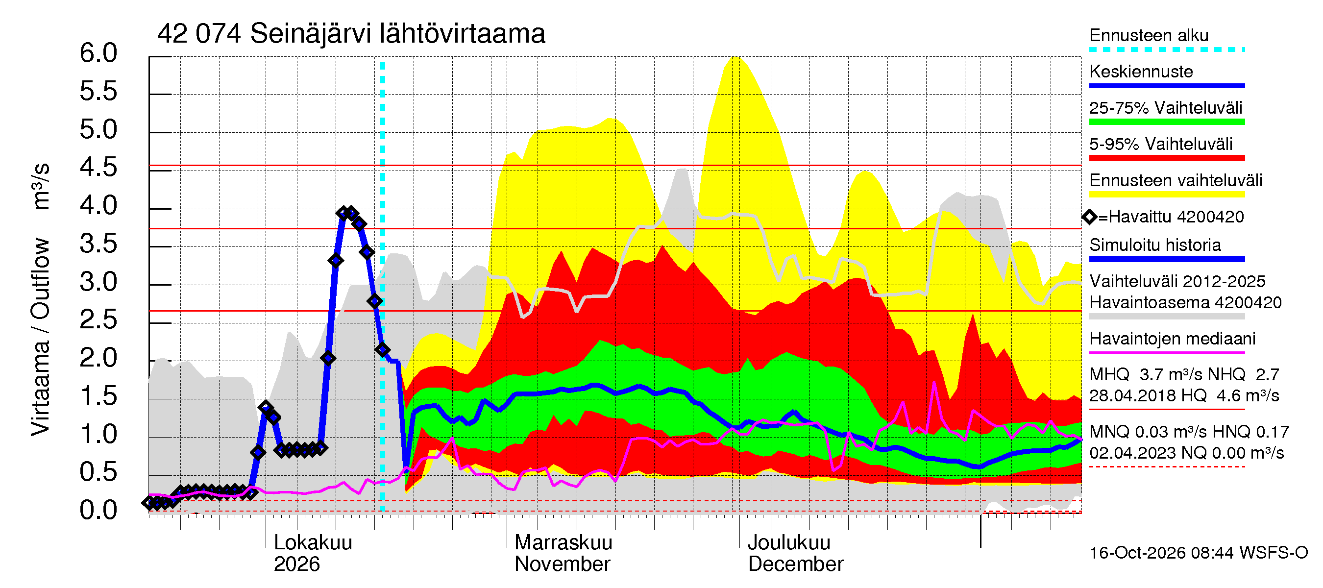 Kyrönjoen vesistöalue - Seinäjärvi: Lähtövirtaama / juoksutus - jakaumaennuste