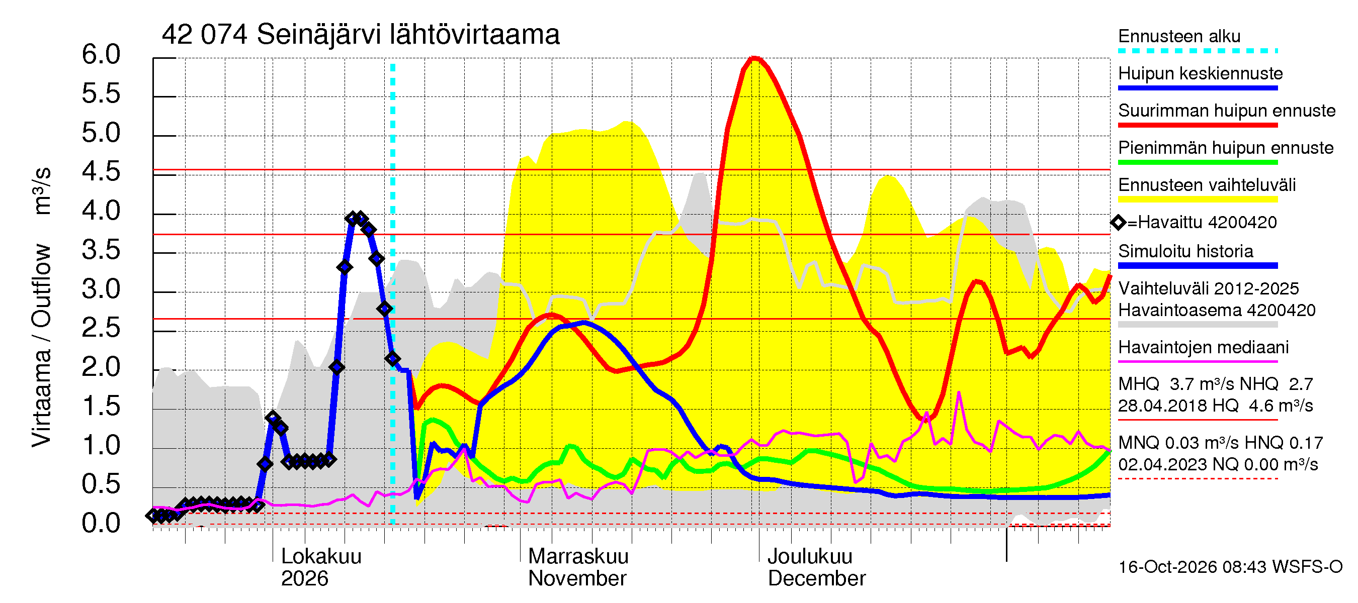 Kyrönjoen vesistöalue - Seinäjärvi: Lähtövirtaama / juoksutus - huippujen keski- ja ääriennusteet