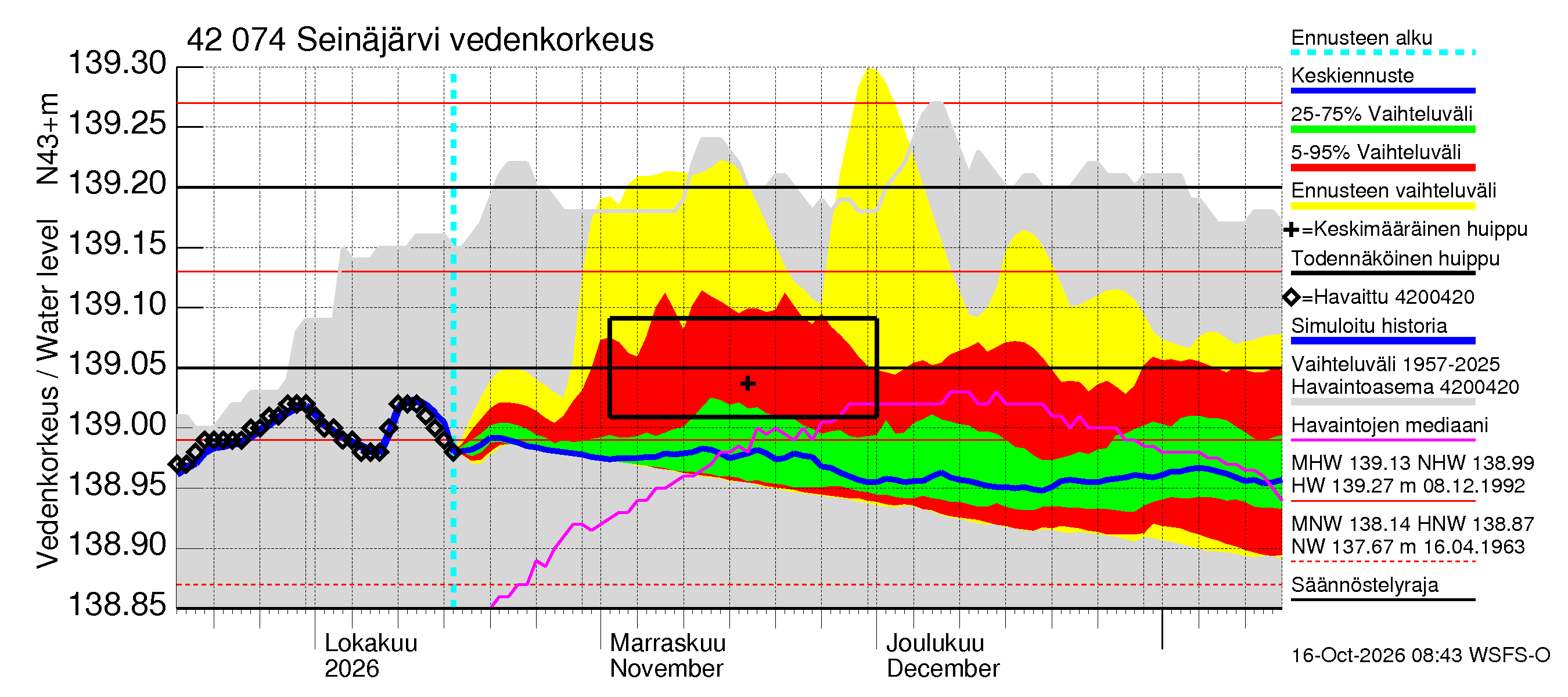 Kyrönjoen vesistöalue - Seinäjärvi: Vedenkorkeus - jakaumaennuste