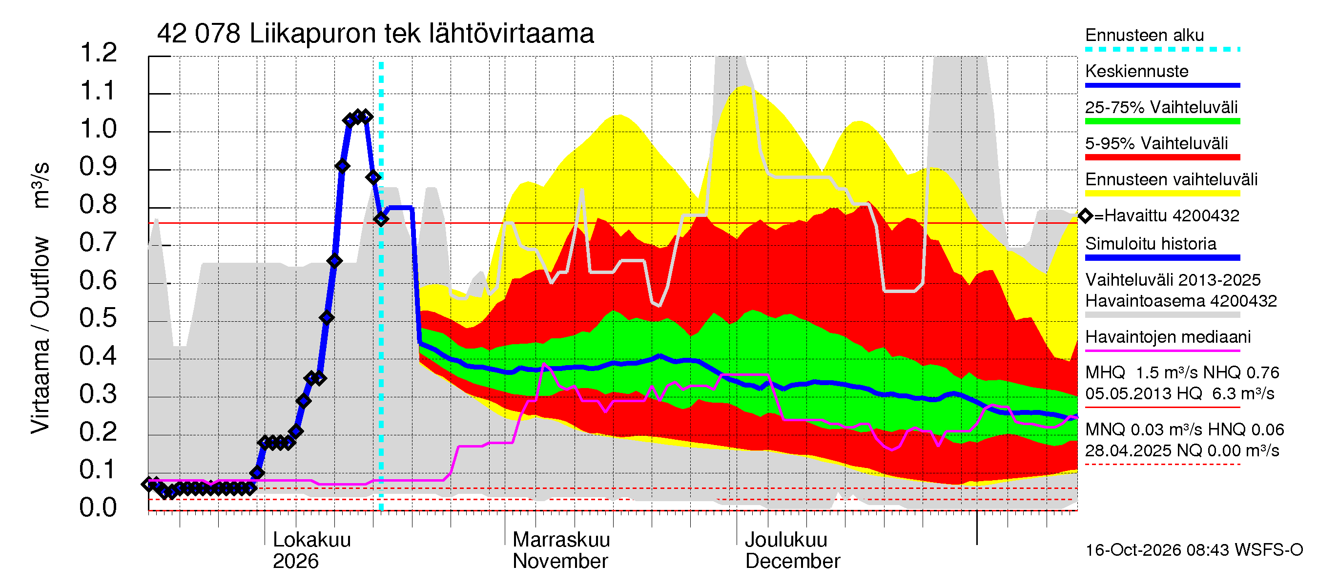 Kyrönjoen vesistöalue - Liikapuron tekojärvi: Lähtövirtaama / juoksutus - jakaumaennuste