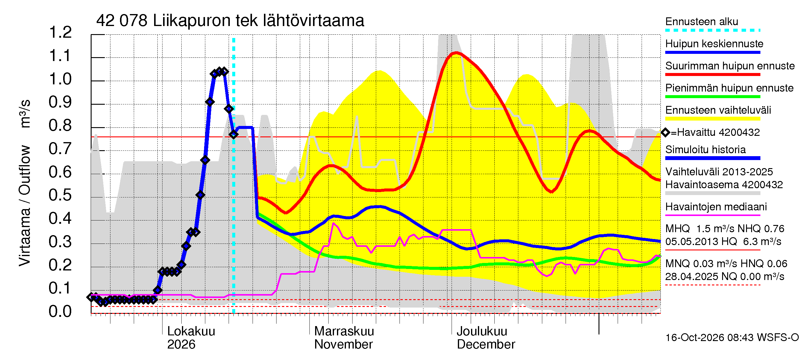Kyrönjoen vesistöalue - Liikapuron tekojärvi: Lähtövirtaama / juoksutus - huippujen keski- ja ääriennusteet