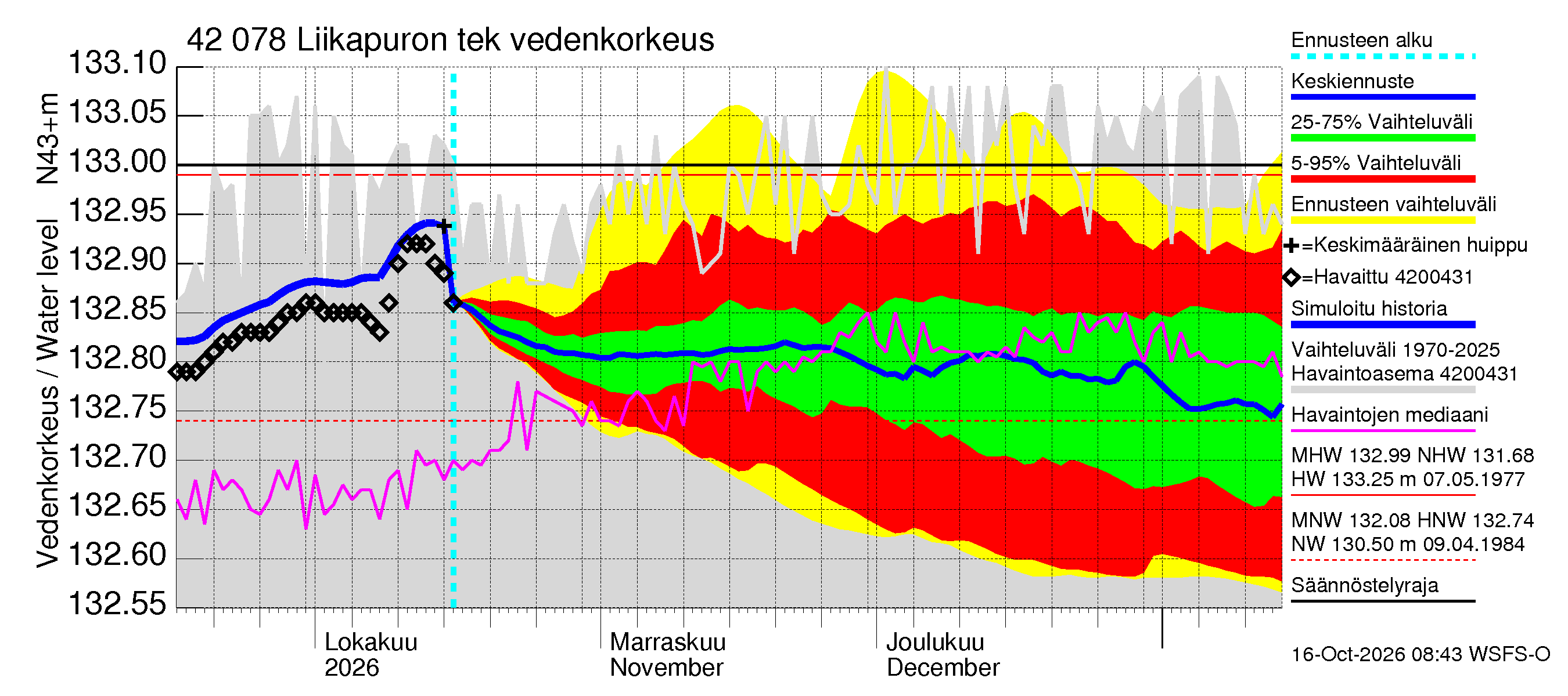 Kyrönjoen vesistöalue - Liikapuron tekojärvi: Vedenkorkeus - jakaumaennuste