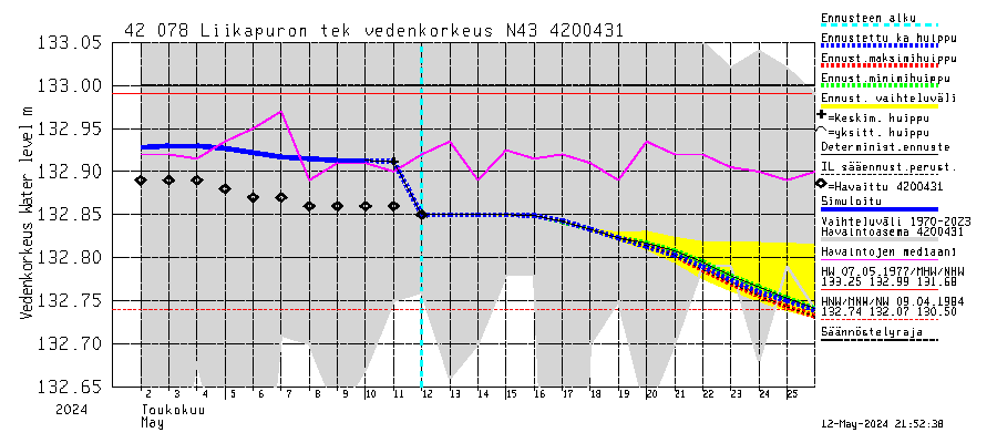 Kyrönjoen vesistöalue - Liikapuron tekojärvi: Vedenkorkeus - huippujen keski- ja riennusteet
