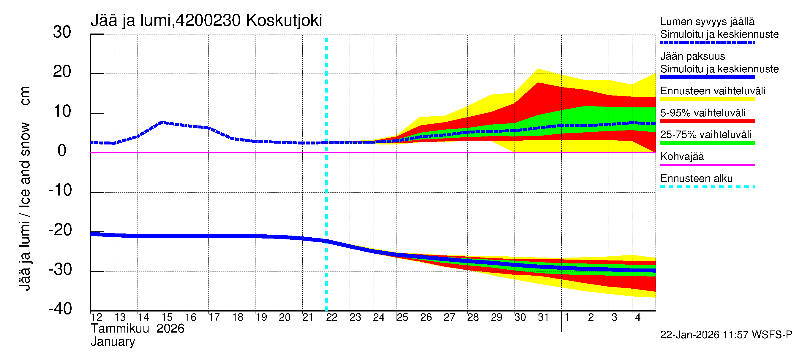 Kyrönjoen vesistöalue - Koskutjoki: Jään paksuus