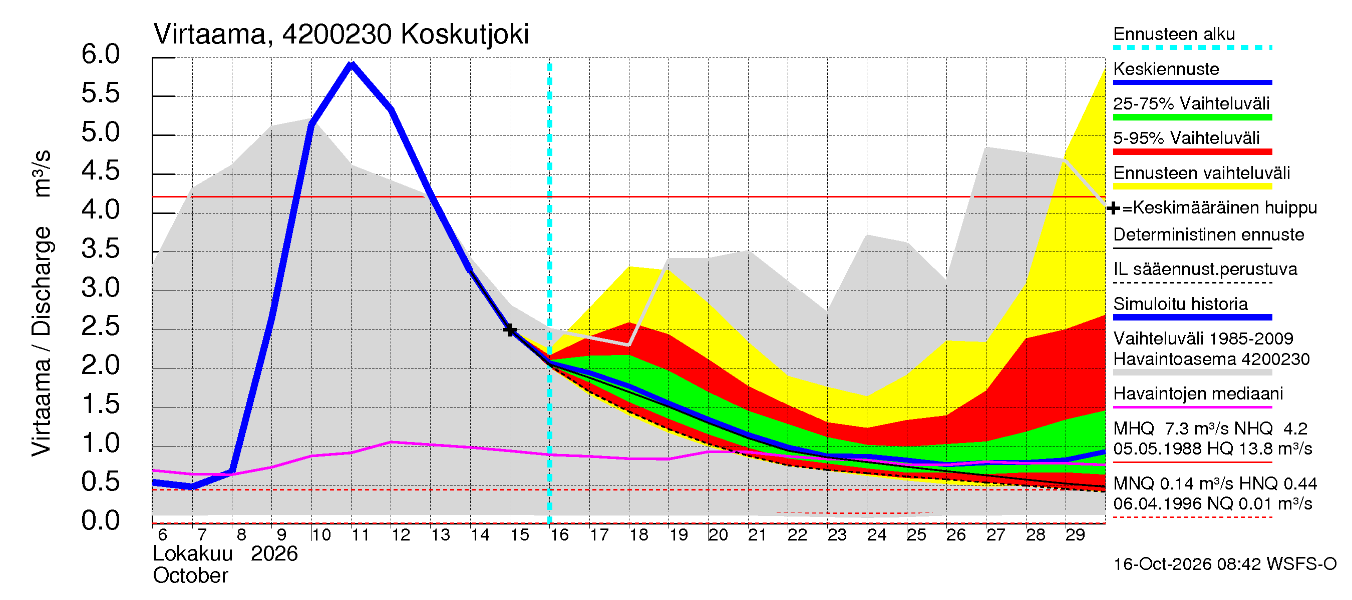 Kyrönjoen vesistöalue - Koskutjoki: Virtaama / juoksutus - jakaumaennuste