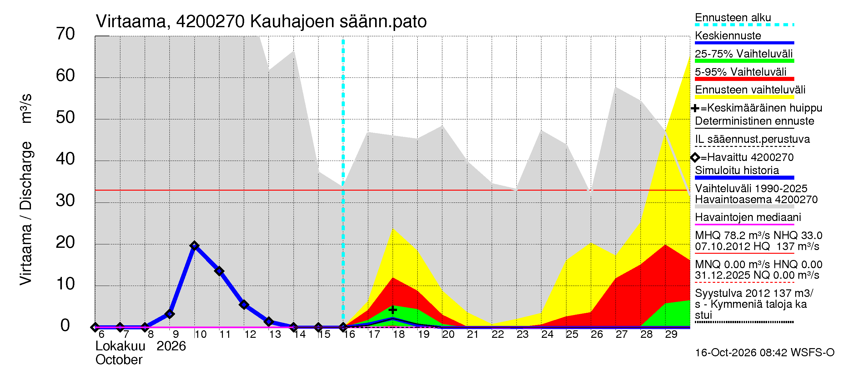 Kyrönjoen vesistöalue - Kauhajoen säännöstelypato: Virtaama / juoksutus - jakaumaennuste