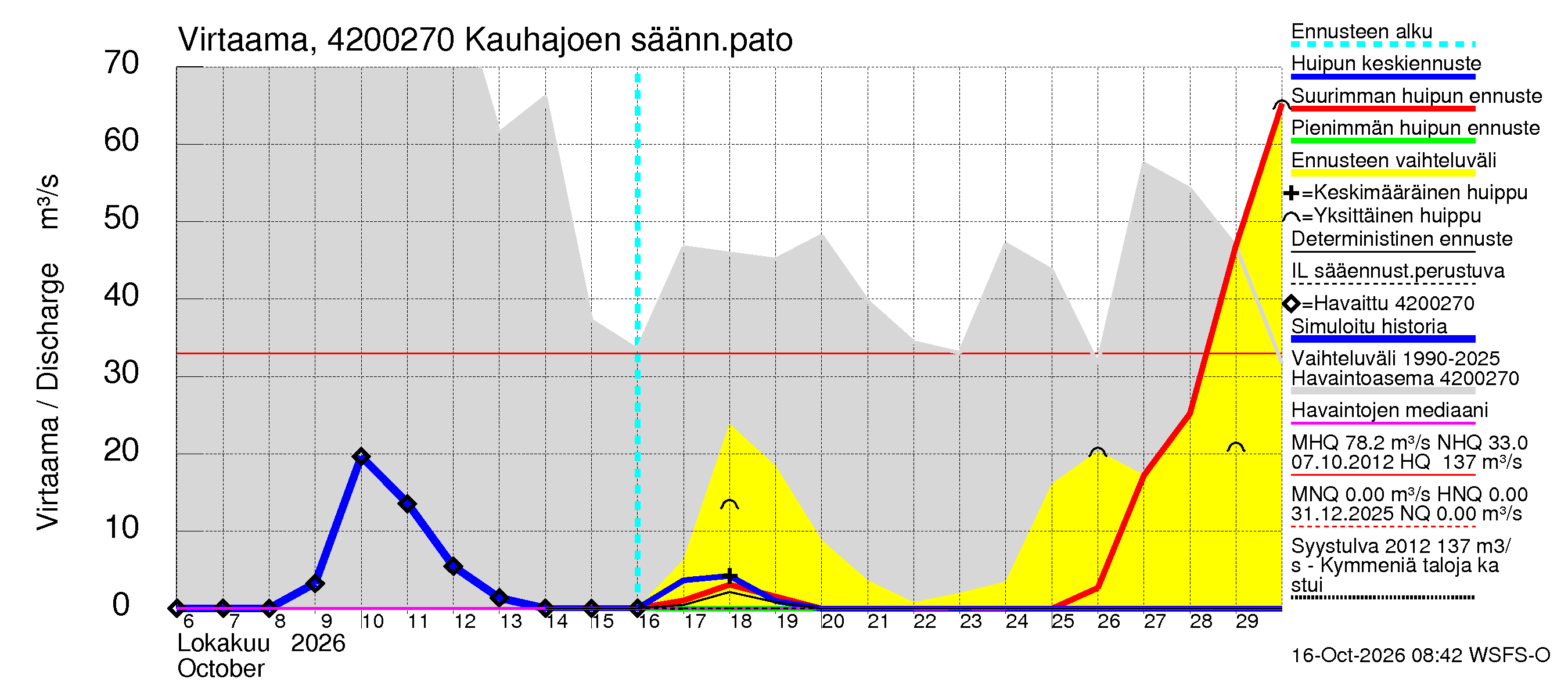 Kyrönjoen vesistöalue - Kauhajoen säännöstelypato: Virtaama / juoksutus - huippujen keski- ja ääriennusteet