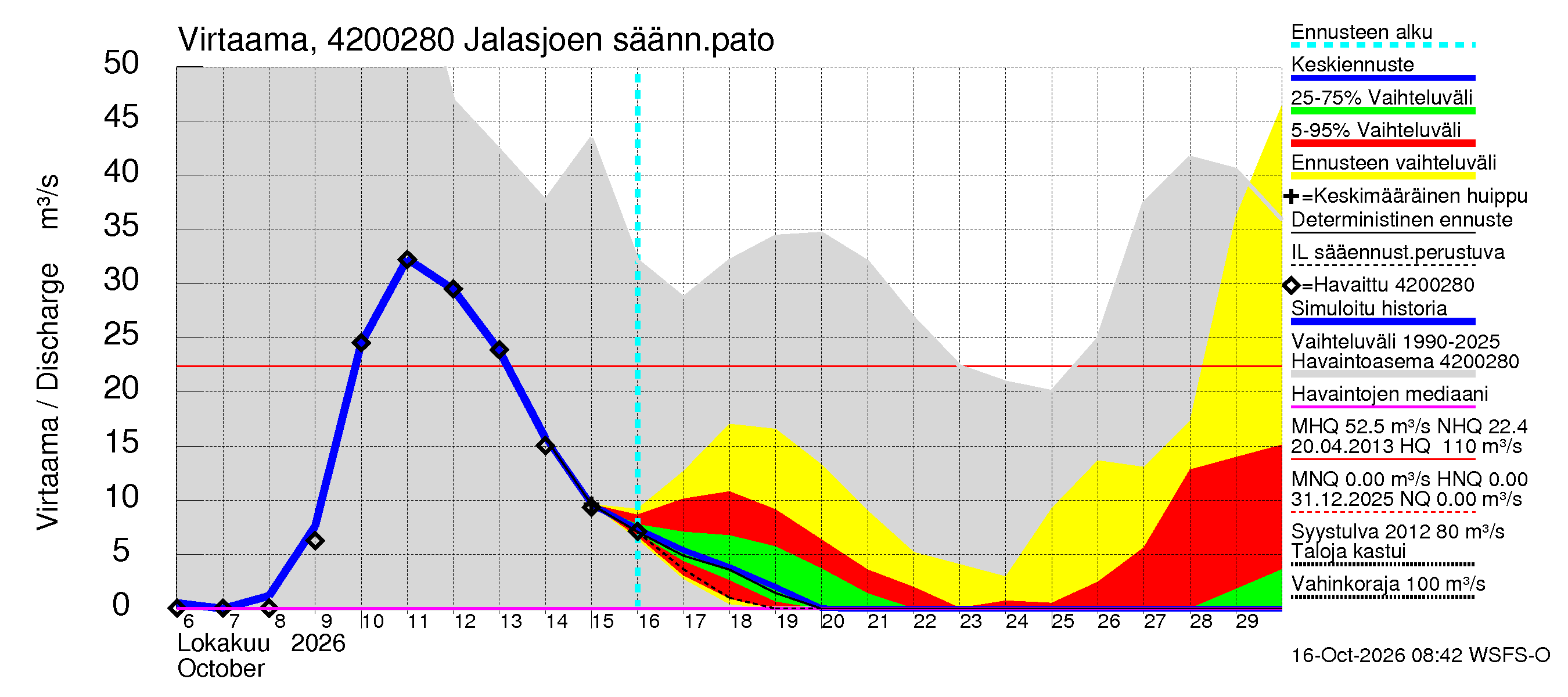 Kyrönjoen vesistöalue - Jalasjoen säännöstelypato: Virtaama / juoksutus - jakaumaennuste