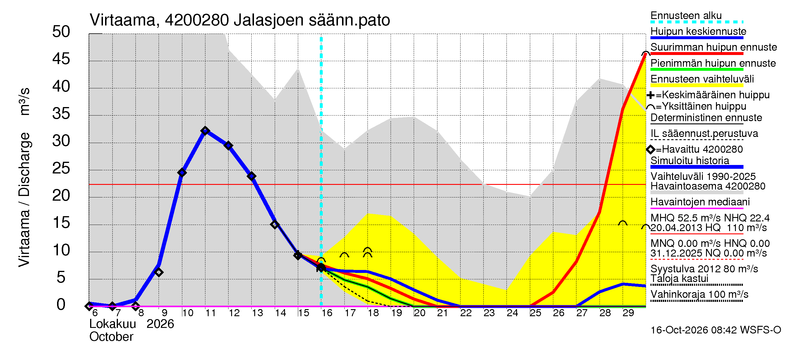 Kyrönjoen vesistöalue - Jalasjoen säännöstelypato: Virtaama / juoksutus - huippujen keski- ja ääriennusteet