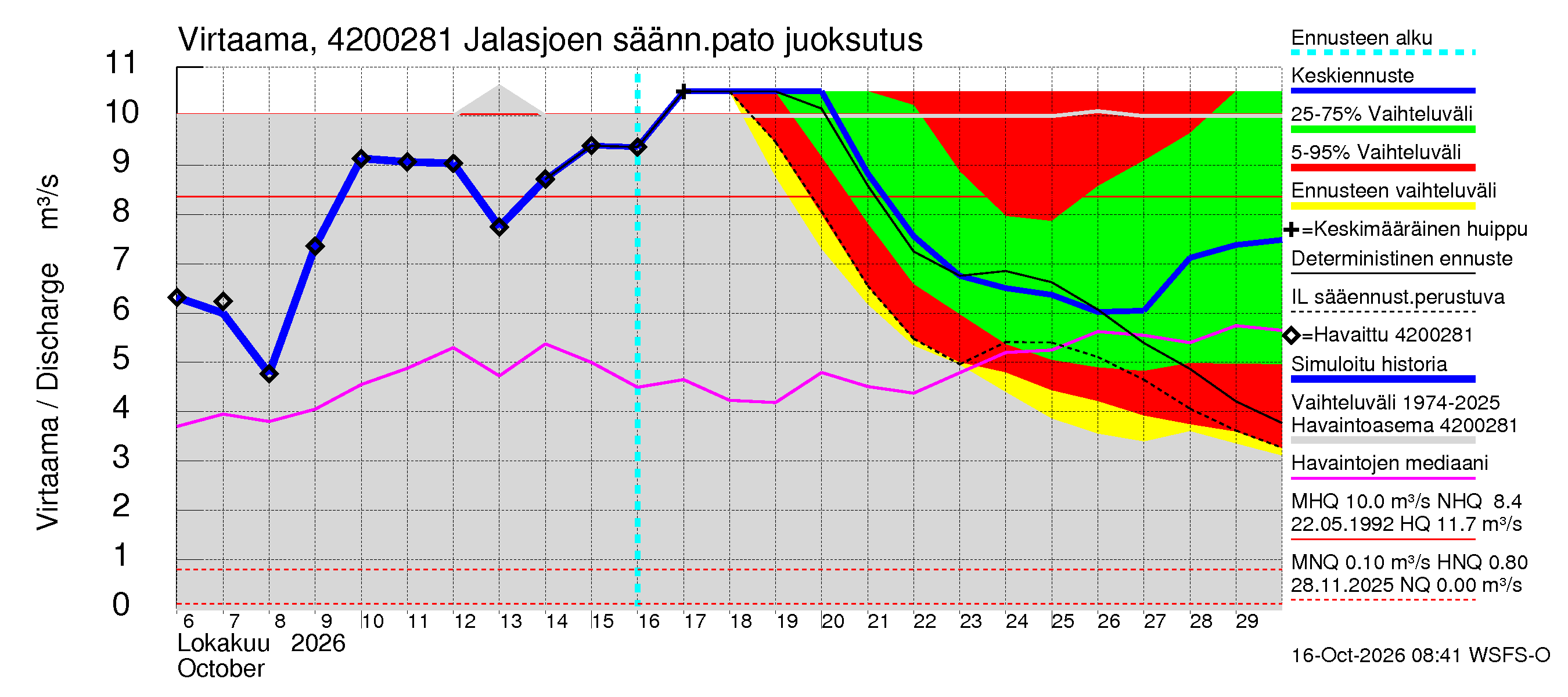 Kyrönjoen vesistöalue - Jalasjoen säännöstelypato: