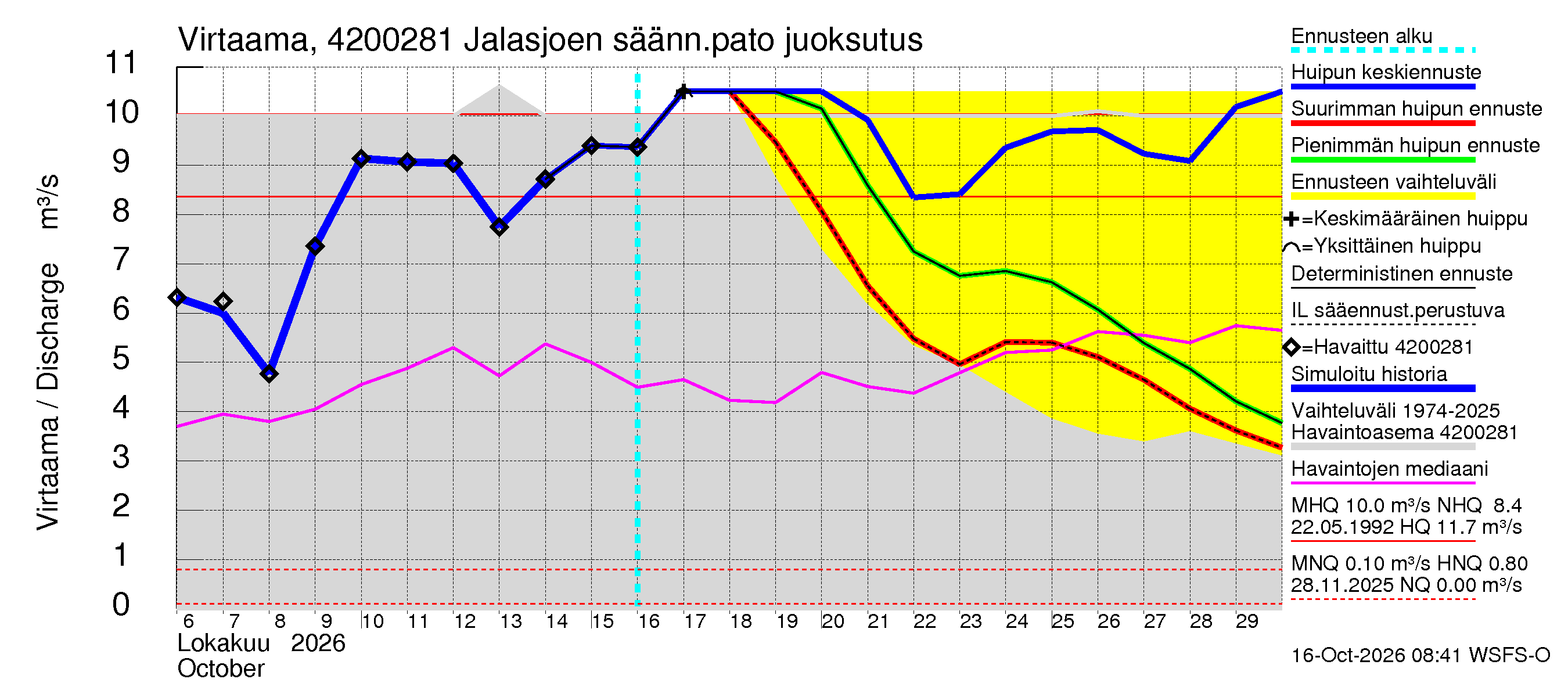 Kyrönjoen vesistöalue - Jalasjoen säännöstelypato: