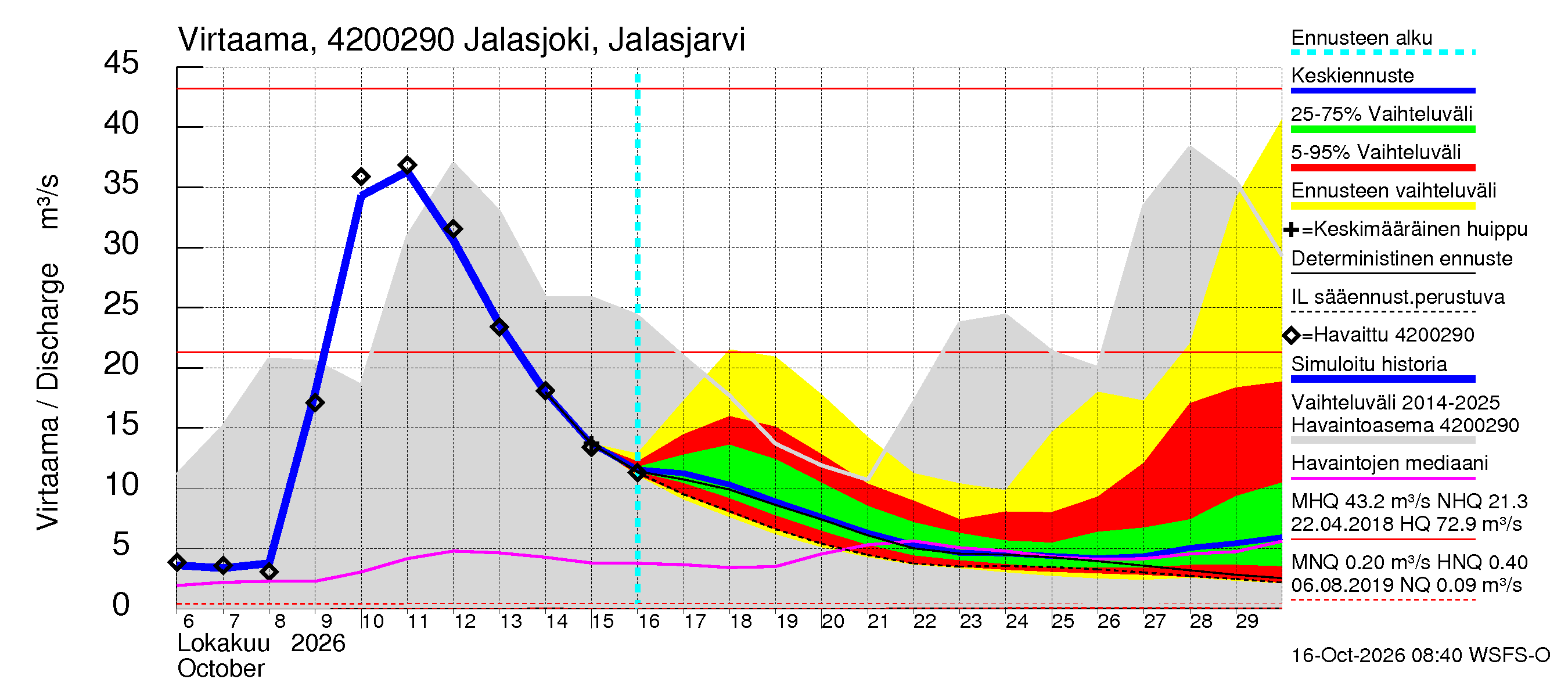 Kyrönjoen vesistöalue - Jalasjoki Jalasjärvi: Virtaama / juoksutus - jakaumaennuste