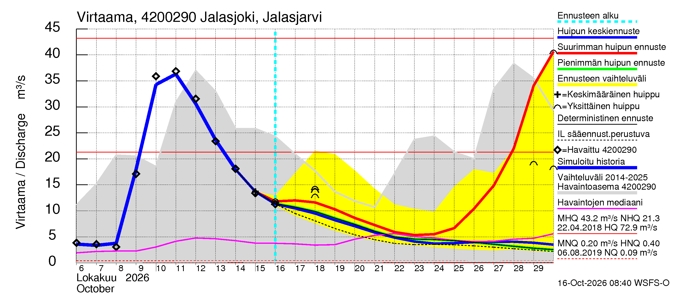 Kyrönjoen vesistöalue - Jalasjoki Jalasjärvi: Virtaama / juoksutus - huippujen keski- ja ääriennusteet