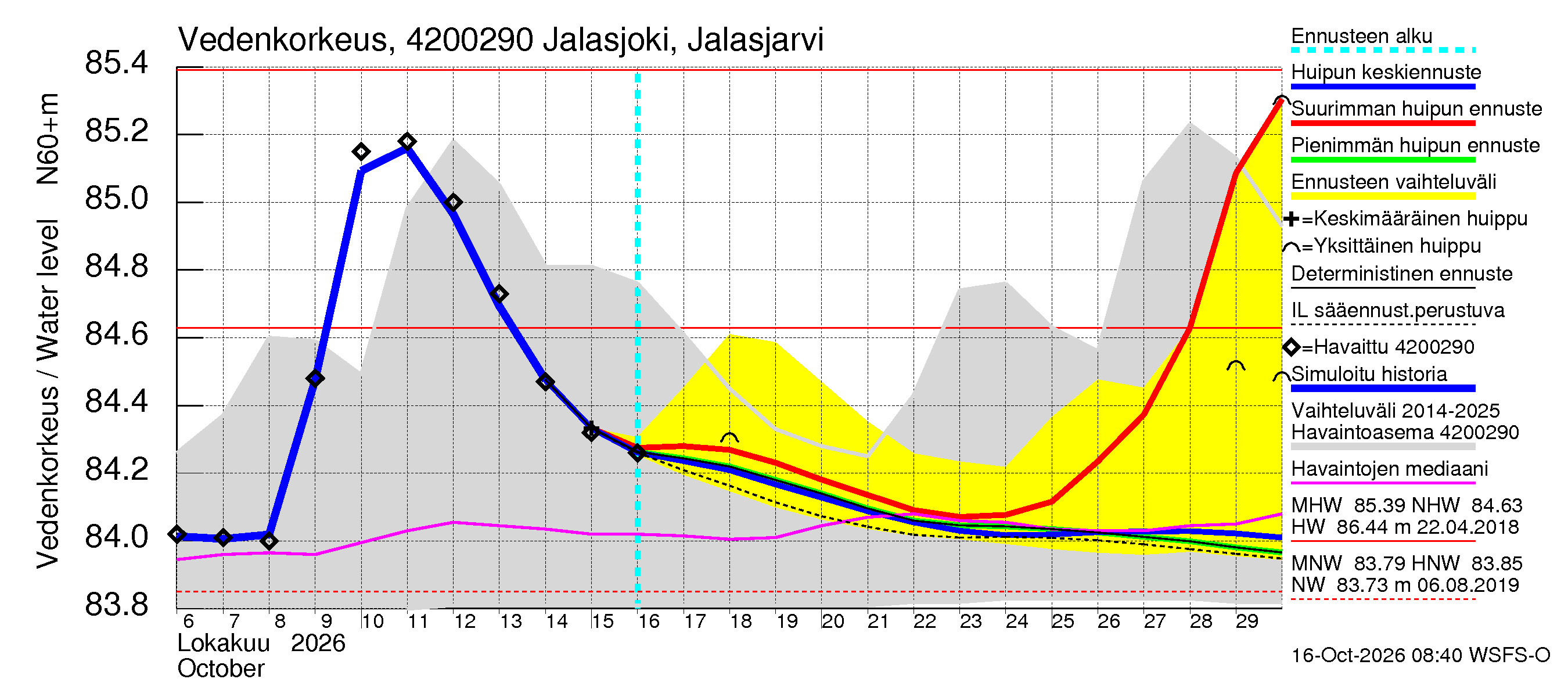 Kyrönjoen vesistöalue - Jalasjoki Jalasjärvi: Vedenkorkeus - huippujen keski- ja ääriennusteet