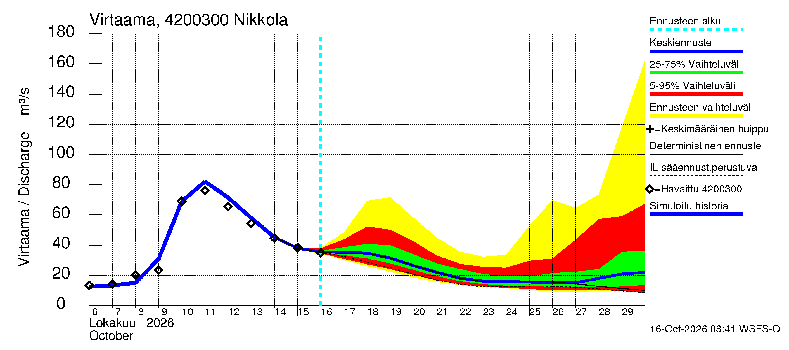 Kyrönjoen vesistöalue - Nikkola: Virtaama / juoksutus - jakaumaennuste