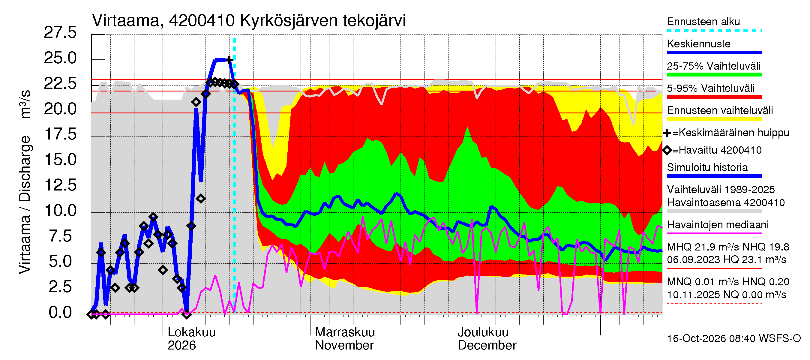 Kyrönjoen vesistöalue - Kyrkösjärven tekojärvi: Lähtövirtaama / juoksutus - jakaumaennuste