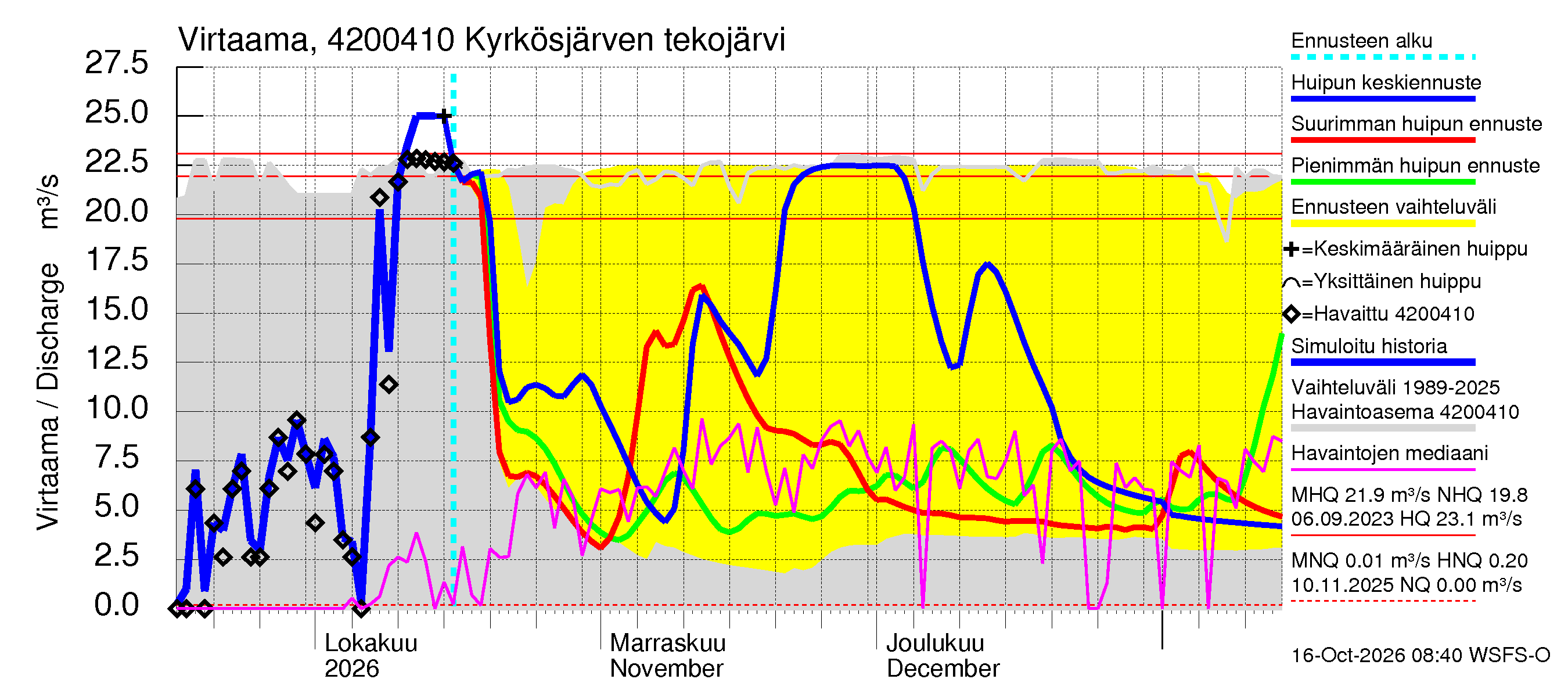 Kyrönjoen vesistöalue - Kyrkösjärven tekojärvi: Lähtövirtaama / juoksutus - huippujen keski- ja ääriennusteet