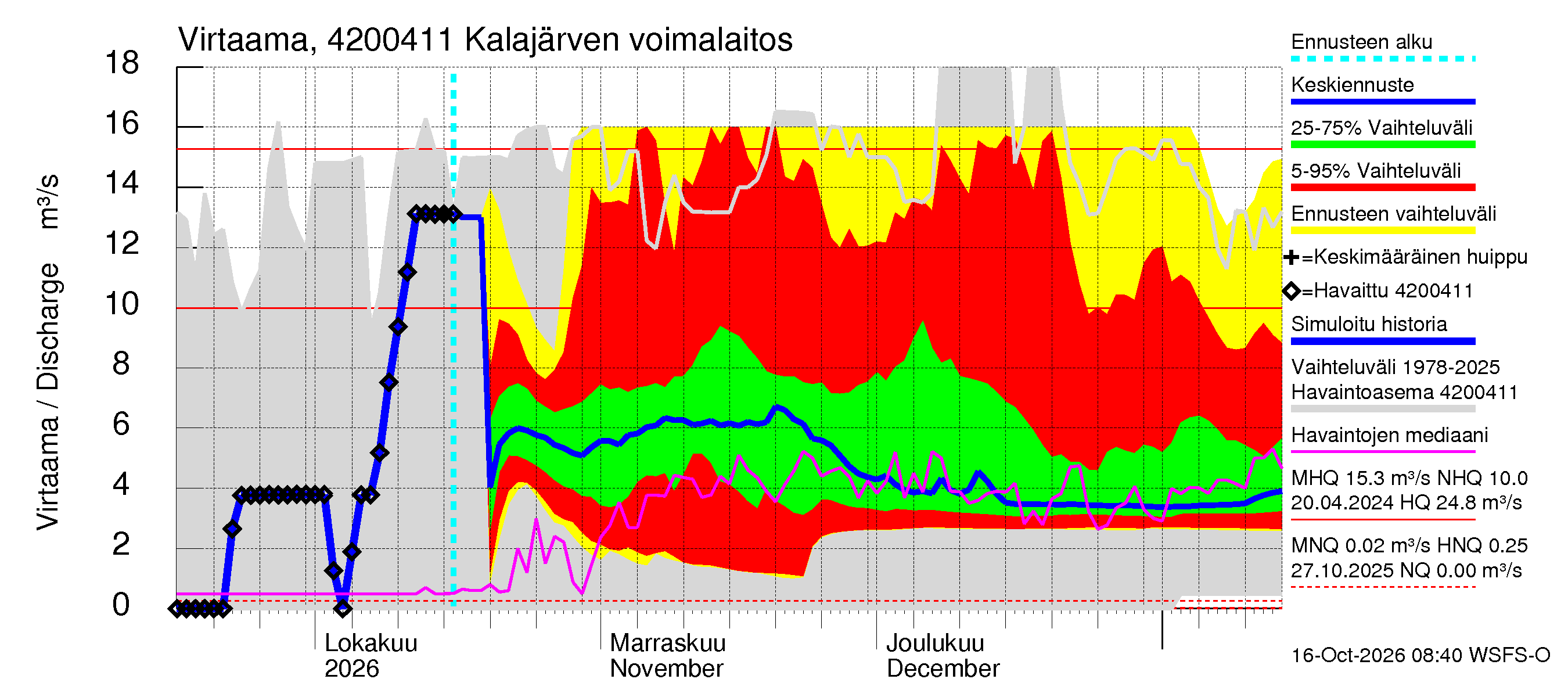 Kyrönjoen vesistöalue - Kalajärven tekojärvi: Lähtövirtaama / juoksutus - jakaumaennuste