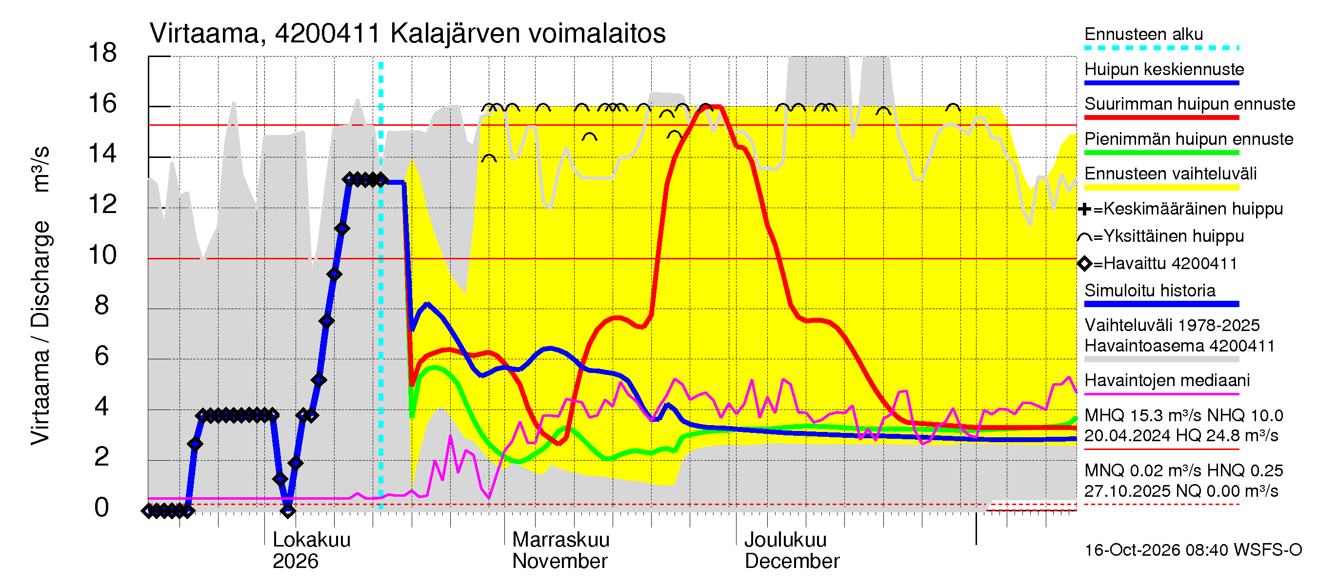 Kyrönjoen vesistöalue - Kalajärven tekojärvi: Lähtövirtaama / juoksutus - huippujen keski- ja ääriennusteet