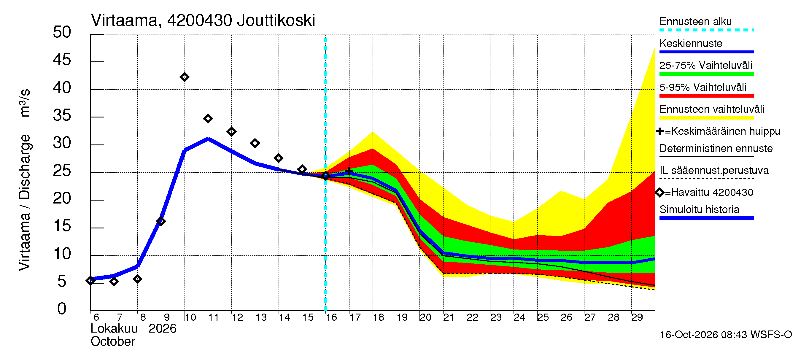 Kyrönjoen vesistöalue - Jouttikoski: Virtaama / juoksutus - jakaumaennuste