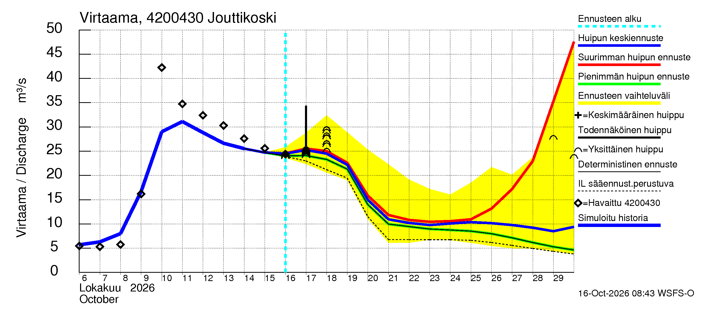 Kyrönjoen vesistöalue - Jouttikoski: Virtaama / juoksutus - huippujen keski- ja ääriennusteet