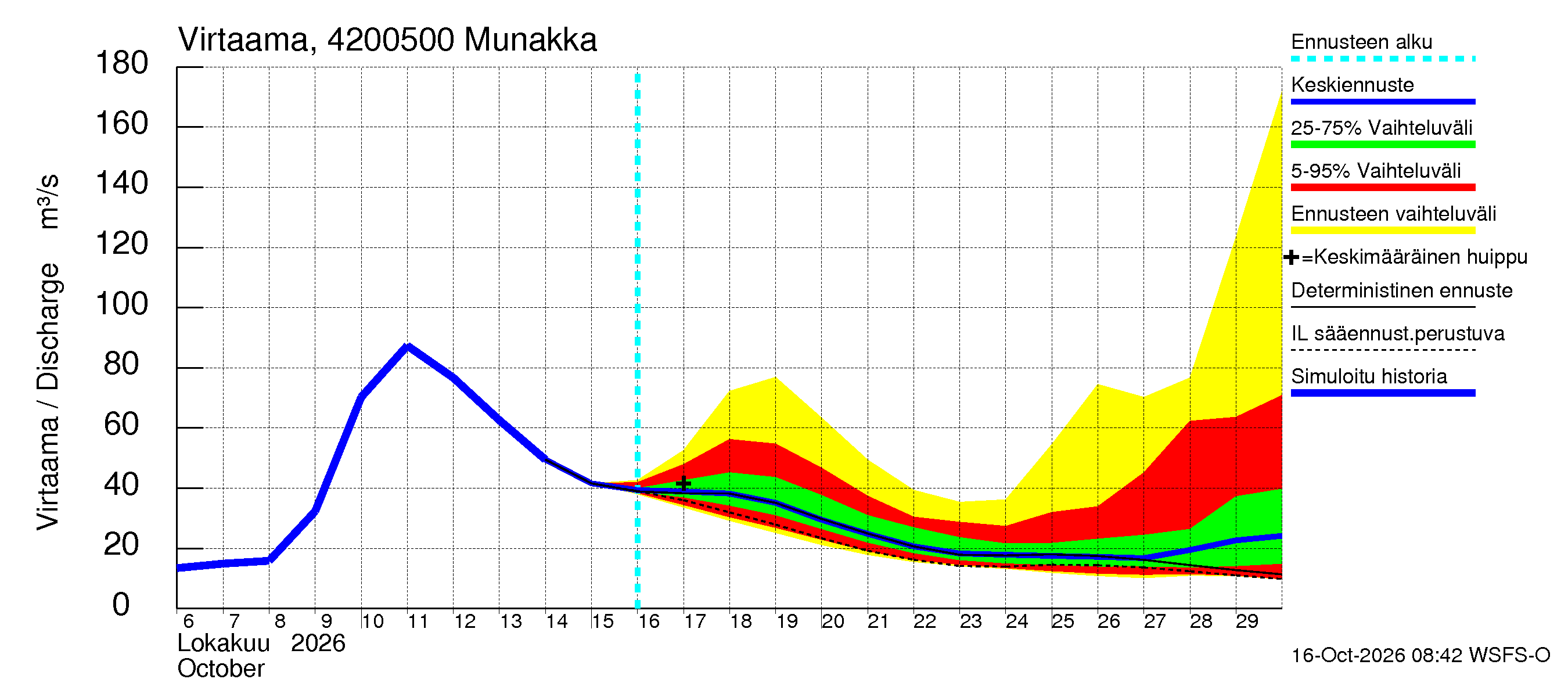 Kyrönjoen vesistöalue - Munakka: Virtaama / juoksutus - jakaumaennuste