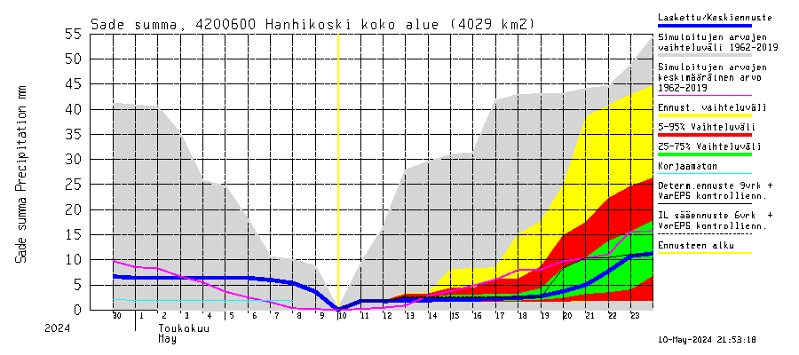 Kyrönjoki watershed - Hanhikoski: Sade - summa