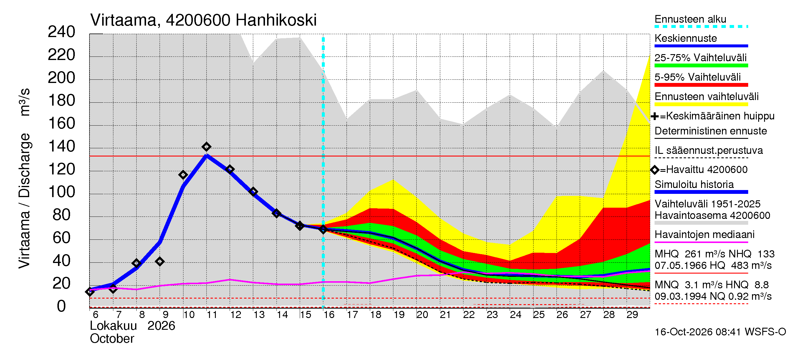 Kyrönjoen vesistöalue - Hanhikoski: Virtaama / juoksutus - jakaumaennuste