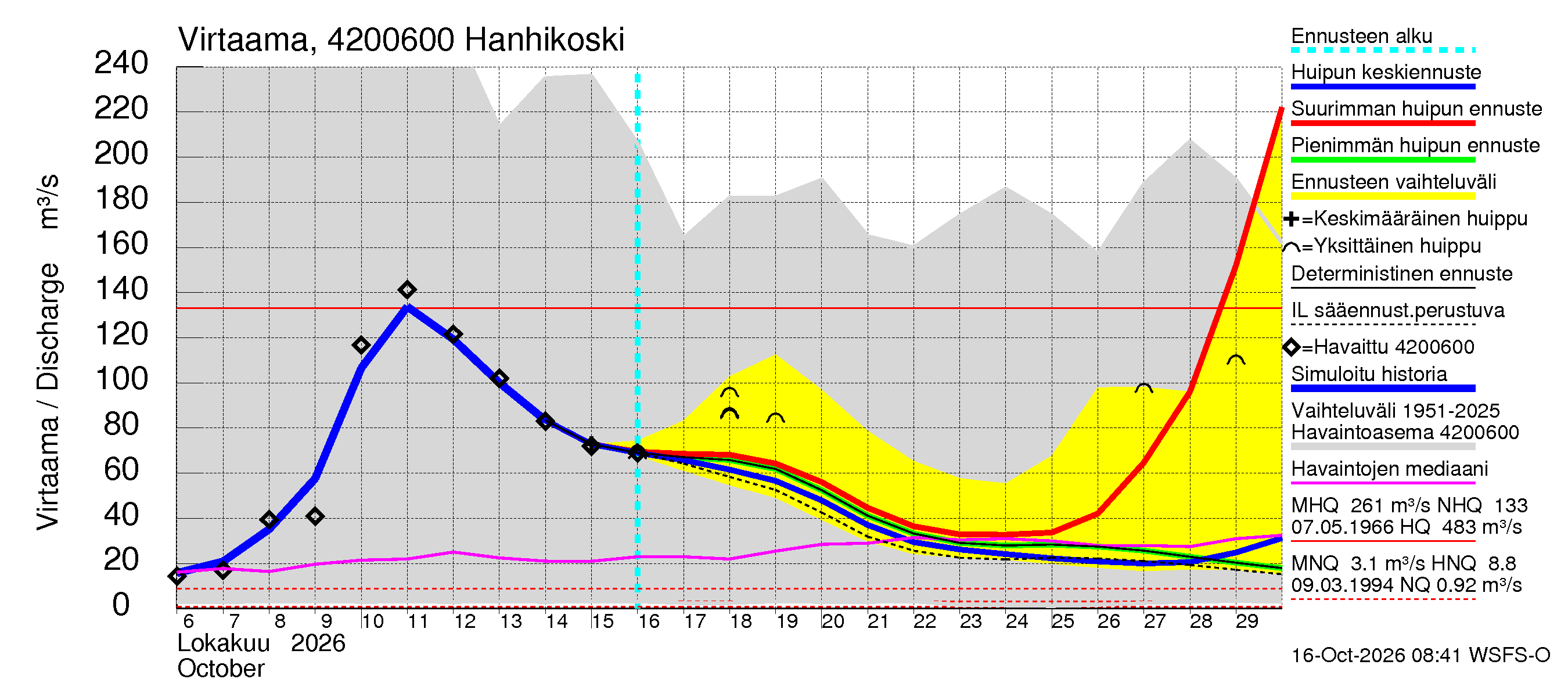 Kyrönjoen vesistöalue - Hanhikoski: Virtaama / juoksutus - huippujen keski- ja ääriennusteet