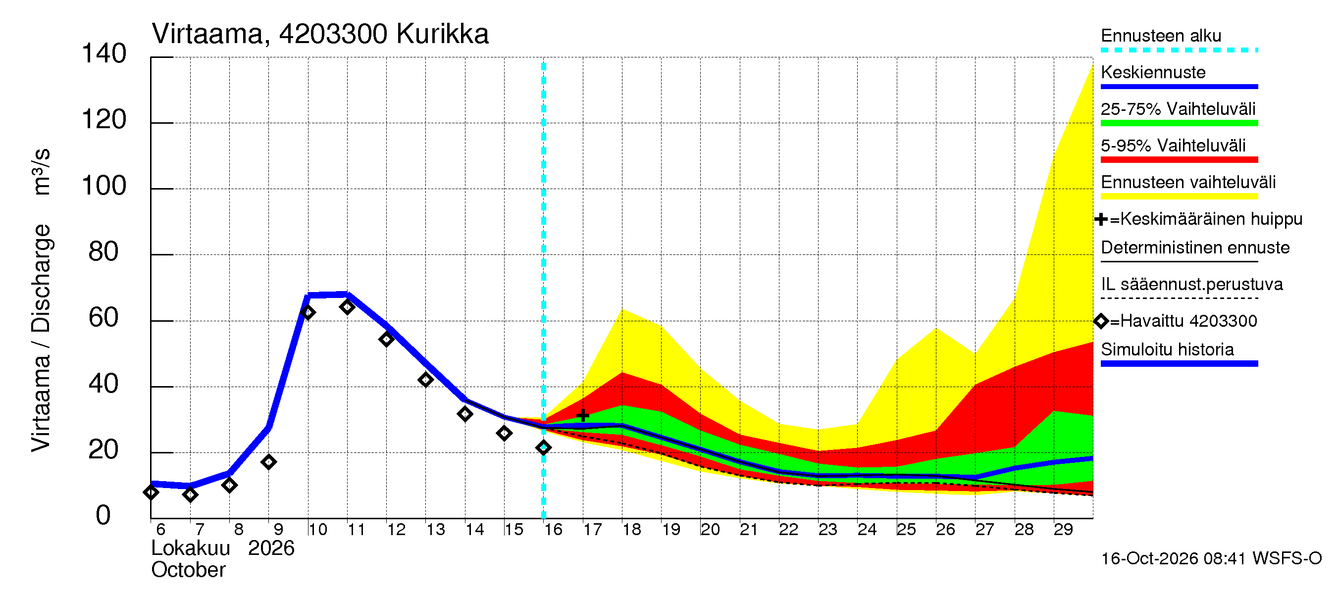 Kyrönjoen vesistöalue - Kurikka: Virtaama / juoksutus - jakaumaennuste