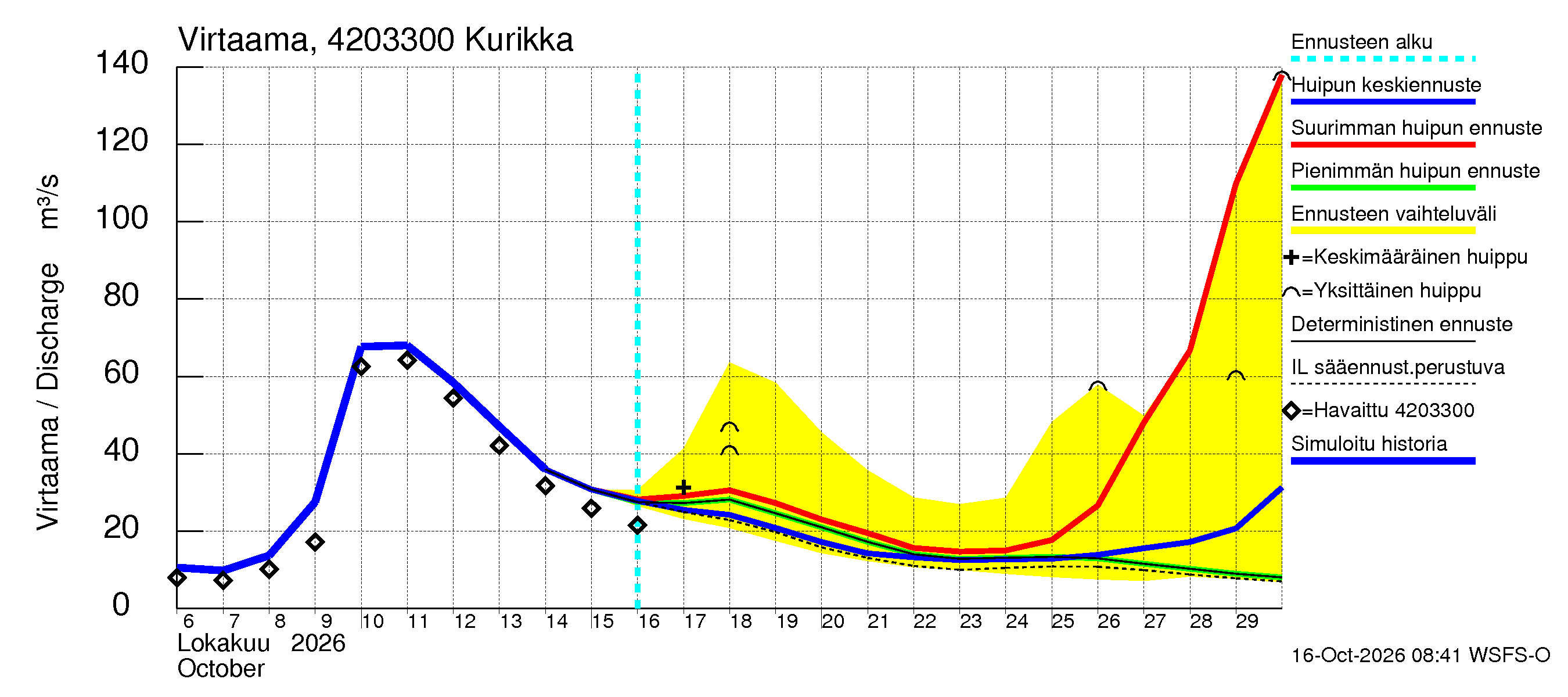 Kyrönjoen vesistöalue - Kurikka: Virtaama / juoksutus - huippujen keski- ja ääriennusteet
