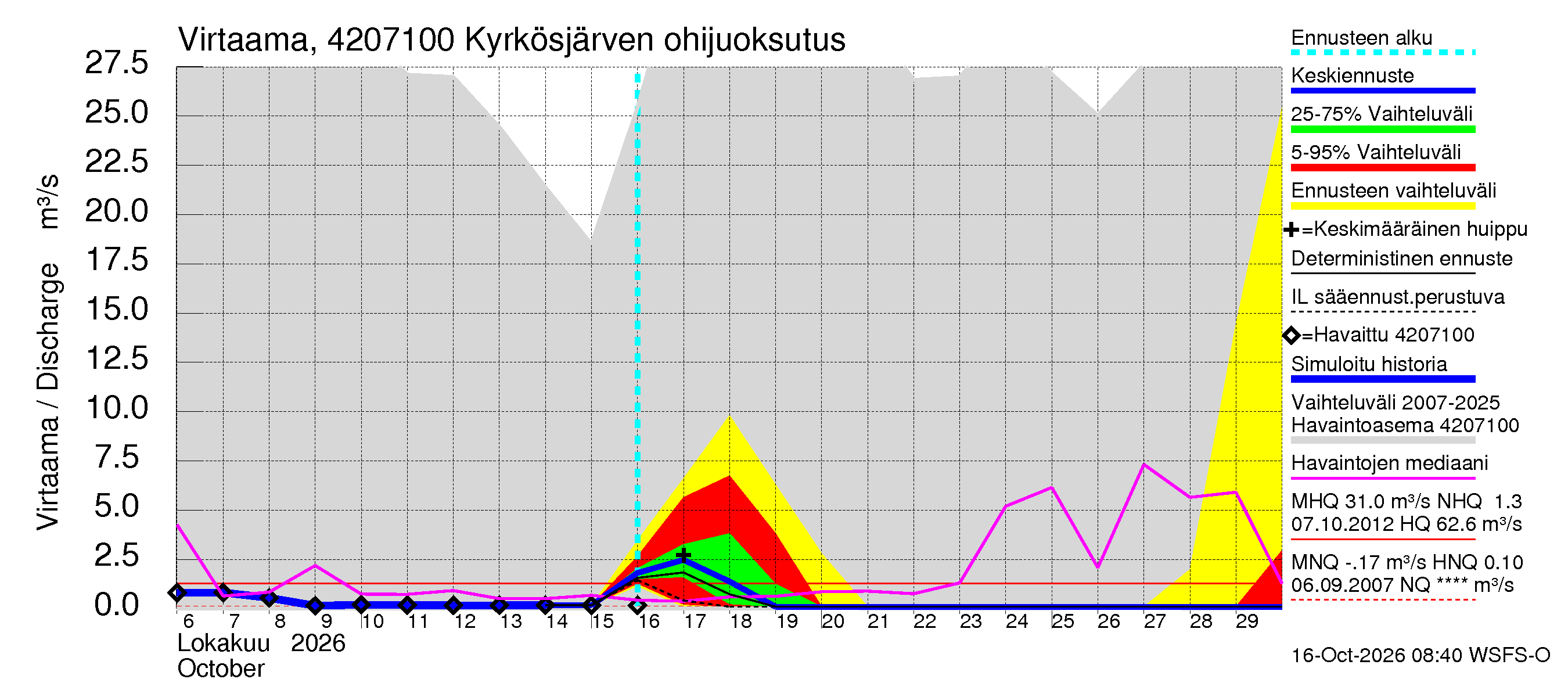 Kyrönjoen vesistöalue - Kyrkösjärven ohijuoksutus: Virtaama / juoksutus - jakaumaennuste
