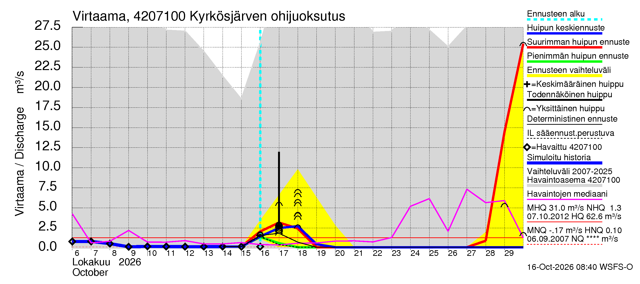 Kyrönjoen vesistöalue - Kyrkösjärven ohijuoksutus: Virtaama / juoksutus - huippujen keski- ja ääriennusteet