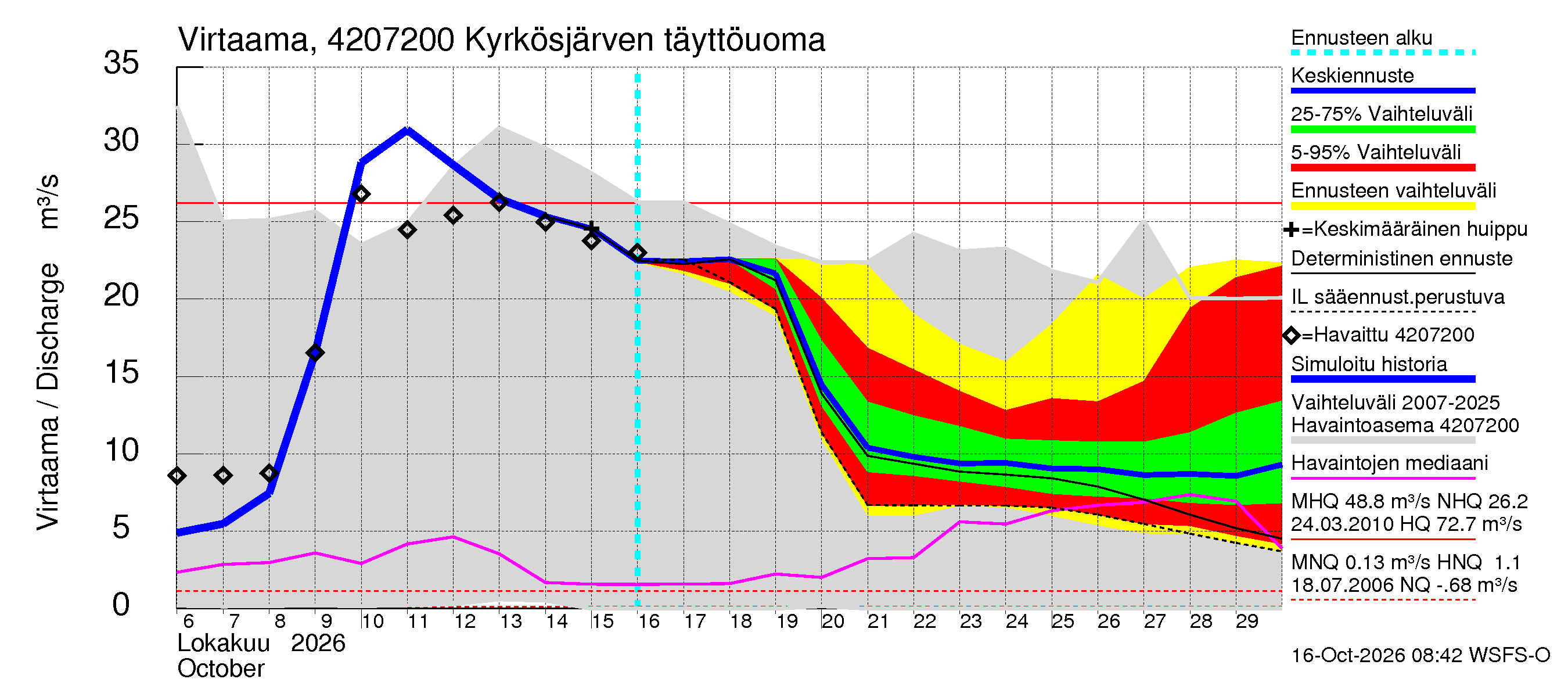 Kyrönjoen vesistöalue - Kyrkösjärven täyttöuoma: Virtaama / juoksutus - jakaumaennuste