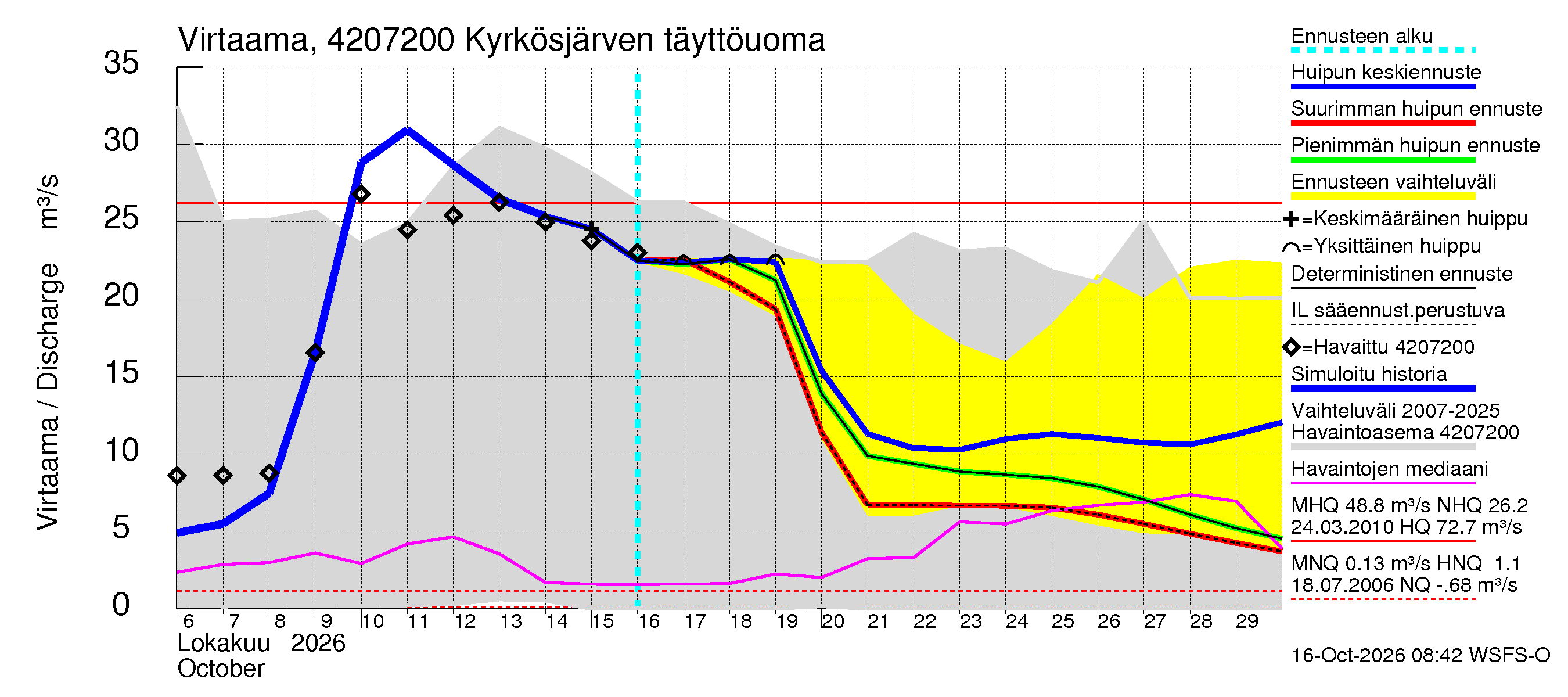 Kyrönjoen vesistöalue - Kyrkösjärven täyttöuoma: Virtaama / juoksutus - huippujen keski- ja ääriennusteet