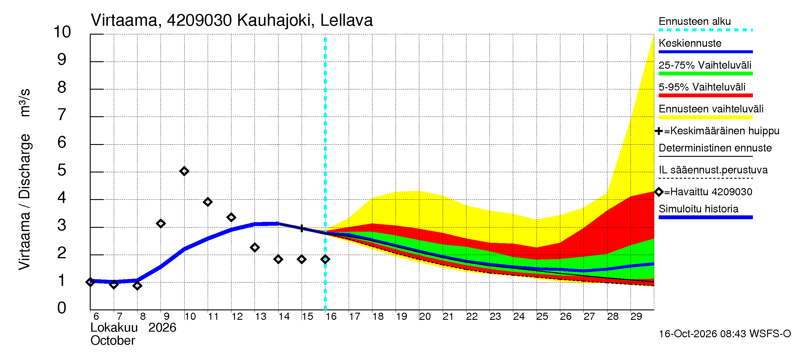 Kyrönjoen vesistöalue - Kauhajoki Lellava: Virtaama / juoksutus - jakaumaennuste