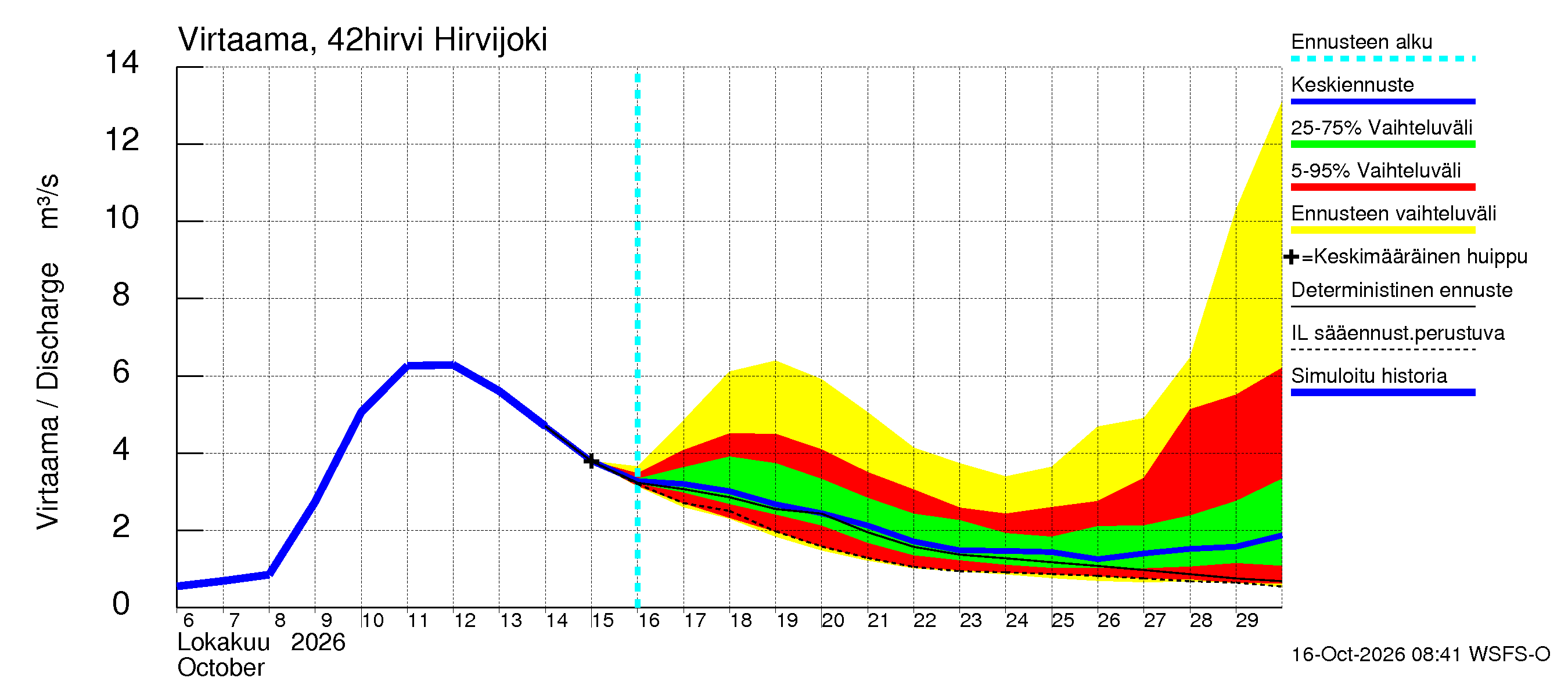 Kyrönjoen vesistöalue - Hirvijoki: Virtaama / juoksutus - jakaumaennuste