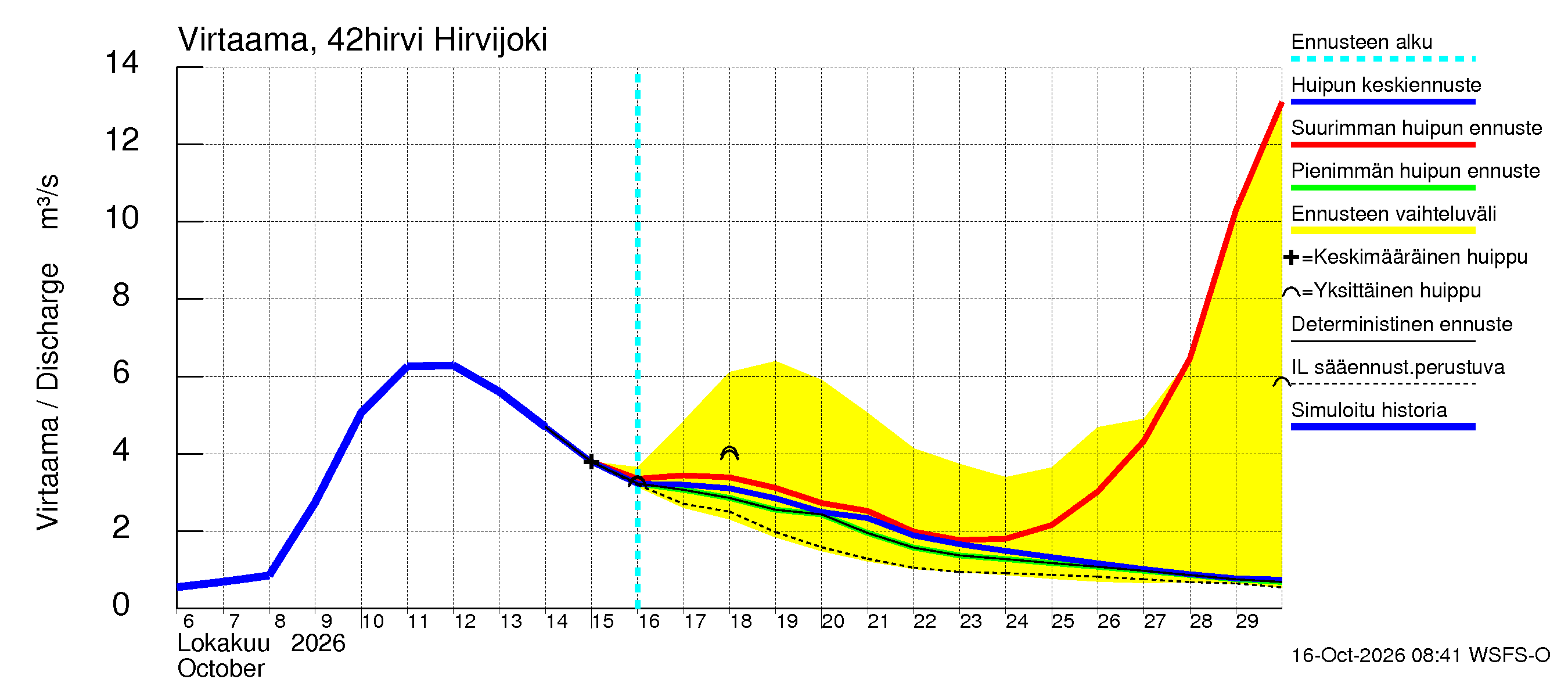 Kyrönjoen vesistöalue - Hirvijoki: Virtaama / juoksutus - huippujen keski- ja ääriennusteet