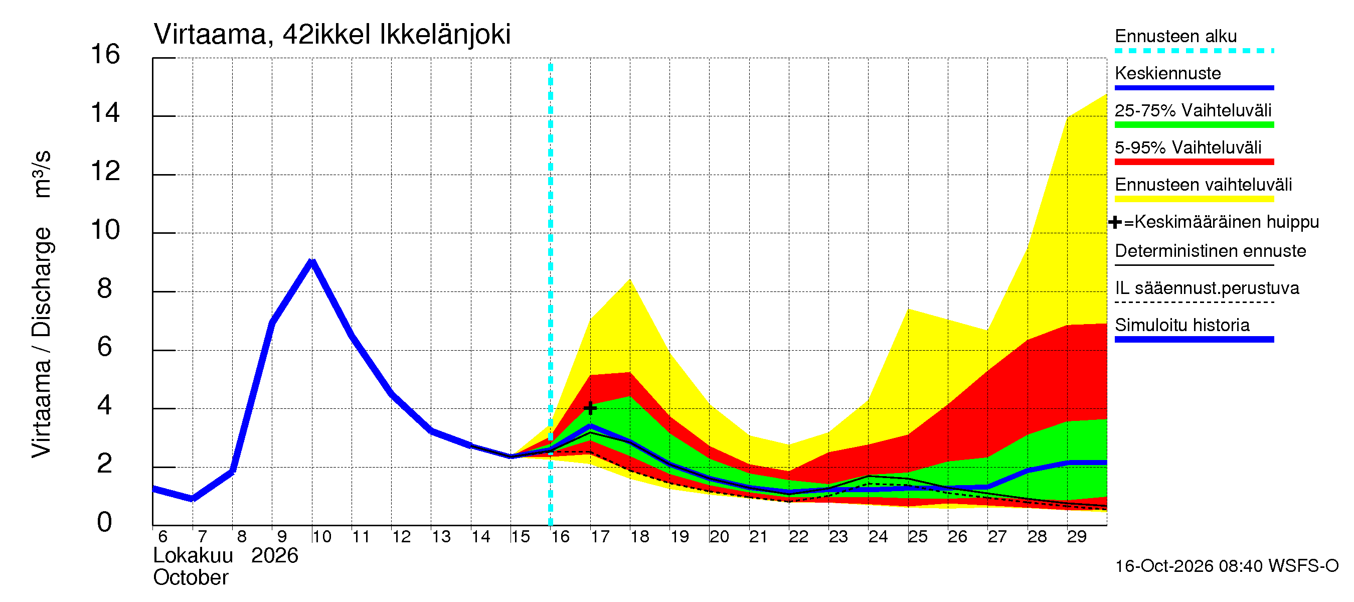 Kyrönjoen vesistöalue - Ikkelänjoki: Virtaama / juoksutus - jakaumaennuste