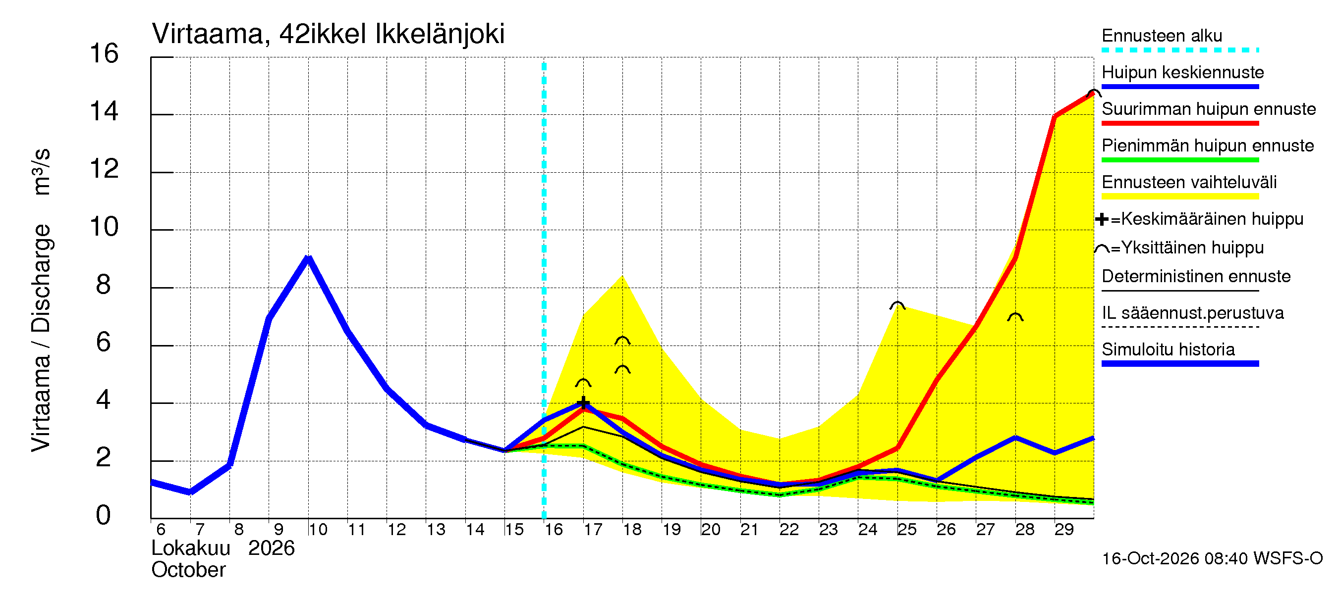 Kyrönjoen vesistöalue - Ikkelänjoki: Virtaama / juoksutus - huippujen keski- ja ääriennusteet