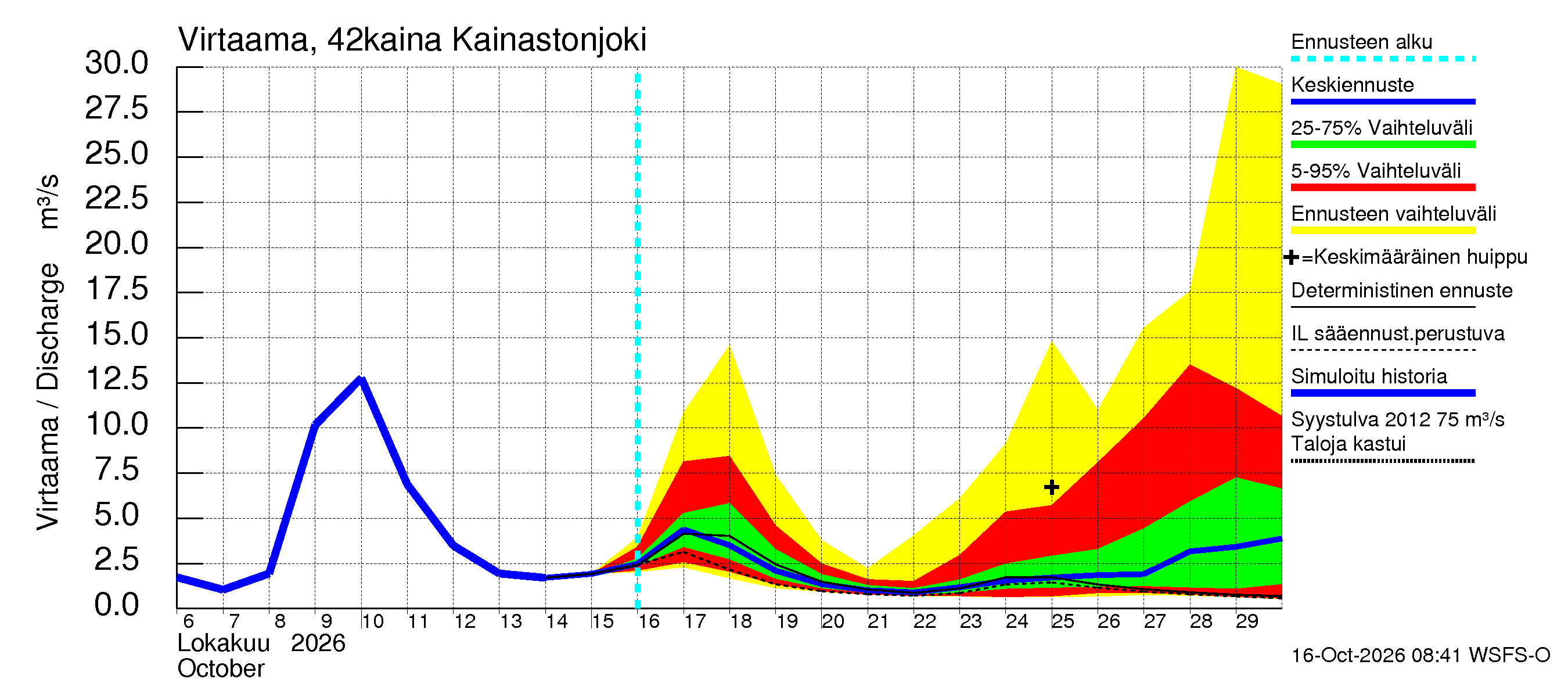 Kyrönjoen vesistöalue - Kainastonjoki: Virtaama / juoksutus - jakaumaennuste