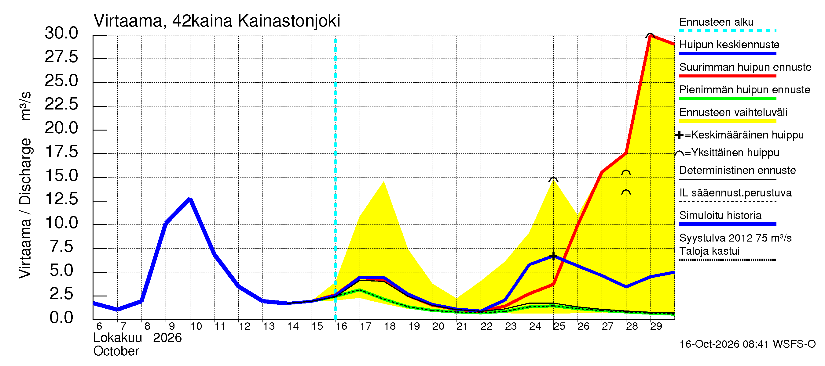 Kyrönjoen vesistöalue - Kainastonjoki: Virtaama / juoksutus - huippujen keski- ja ääriennusteet