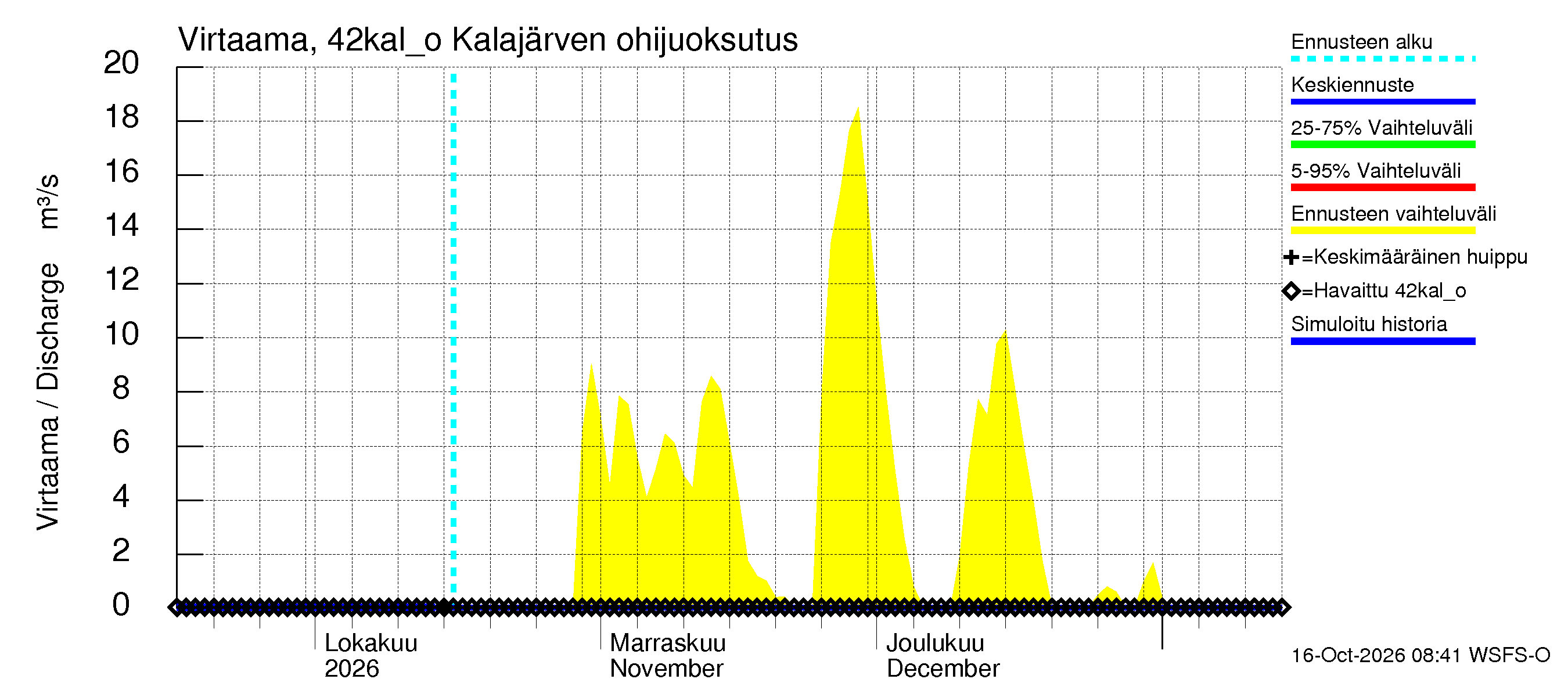 Kyrönjoen vesistöalue - Kalajärven tekojärvi: Lähtövirtaama / juoksutus - jakaumaennuste