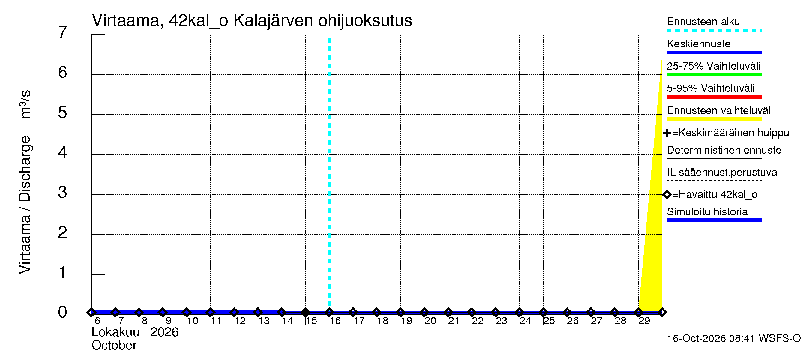 Kyrönjoen vesistöalue - Kalajärven ohijuoksutus: Virtaama / juoksutus - jakaumaennuste