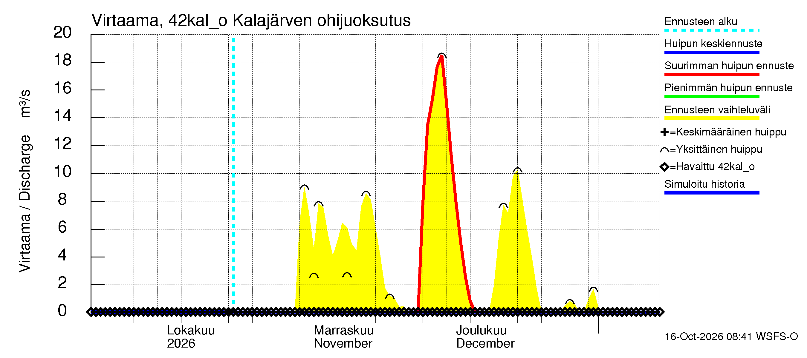 Kyrönjoen vesistöalue - Kalajärven tekojärvi: Lähtövirtaama / juoksutus - huippujen keski- ja ääriennusteet
