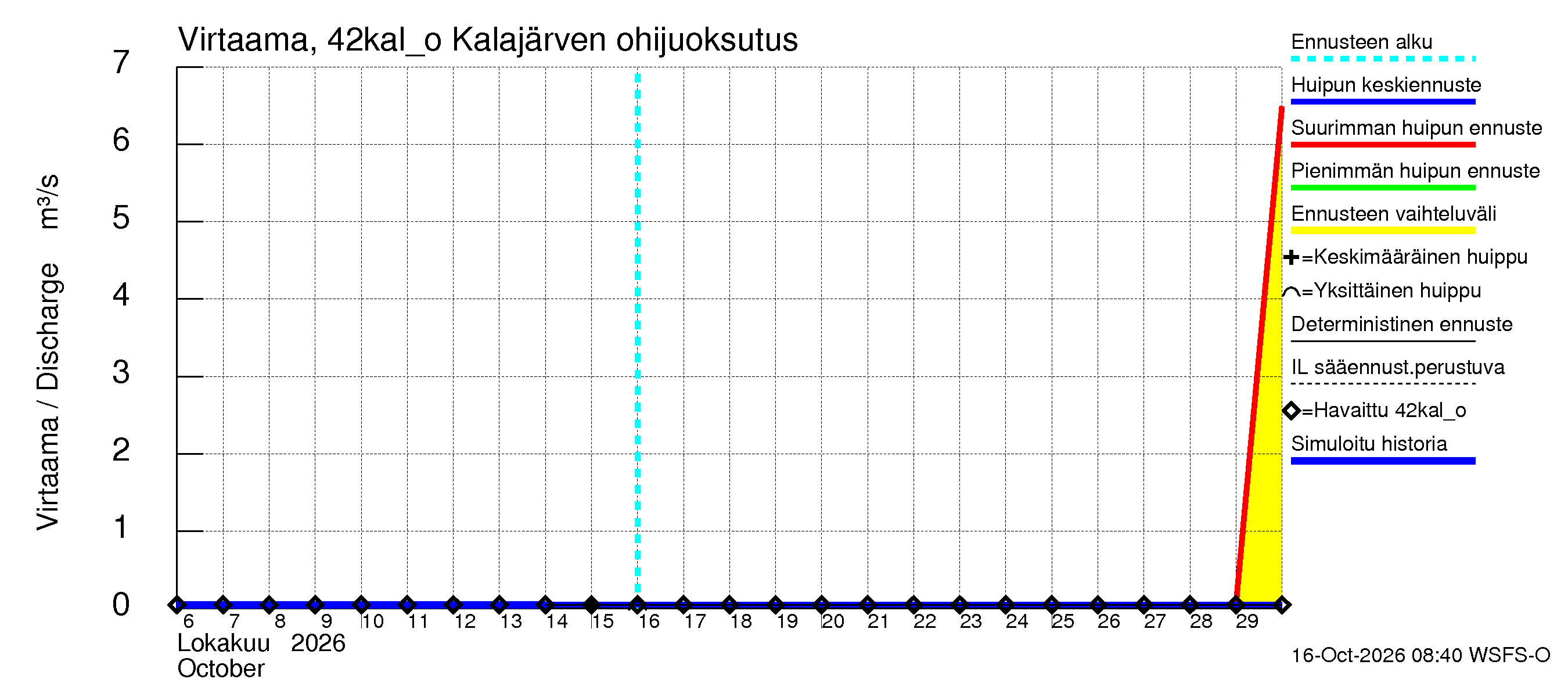 Kyrönjoen vesistöalue - Kalajärven ohijuoksutus: Virtaama / juoksutus - huippujen keski- ja ääriennusteet