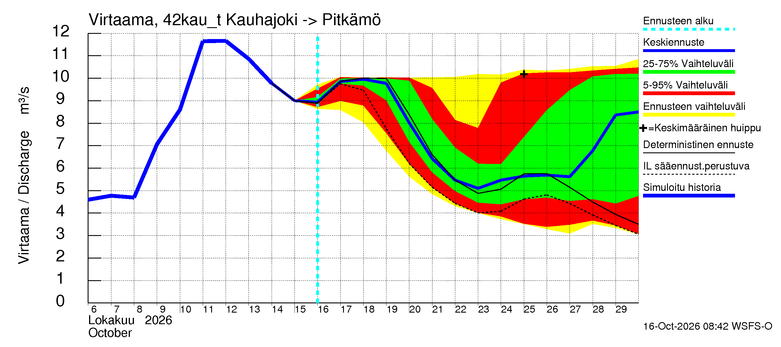 Kyrönjoen vesistöalue - Kauhajoen säännöstelypato: