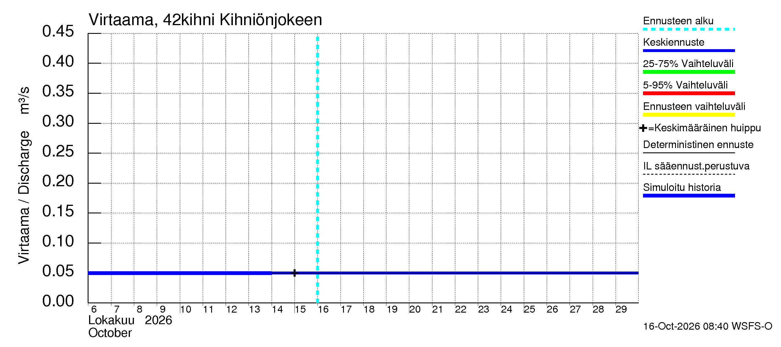 Kyrönjoen vesistöalue - Kihniönjoen kääntö: Virtaama / juoksutus - jakaumaennuste