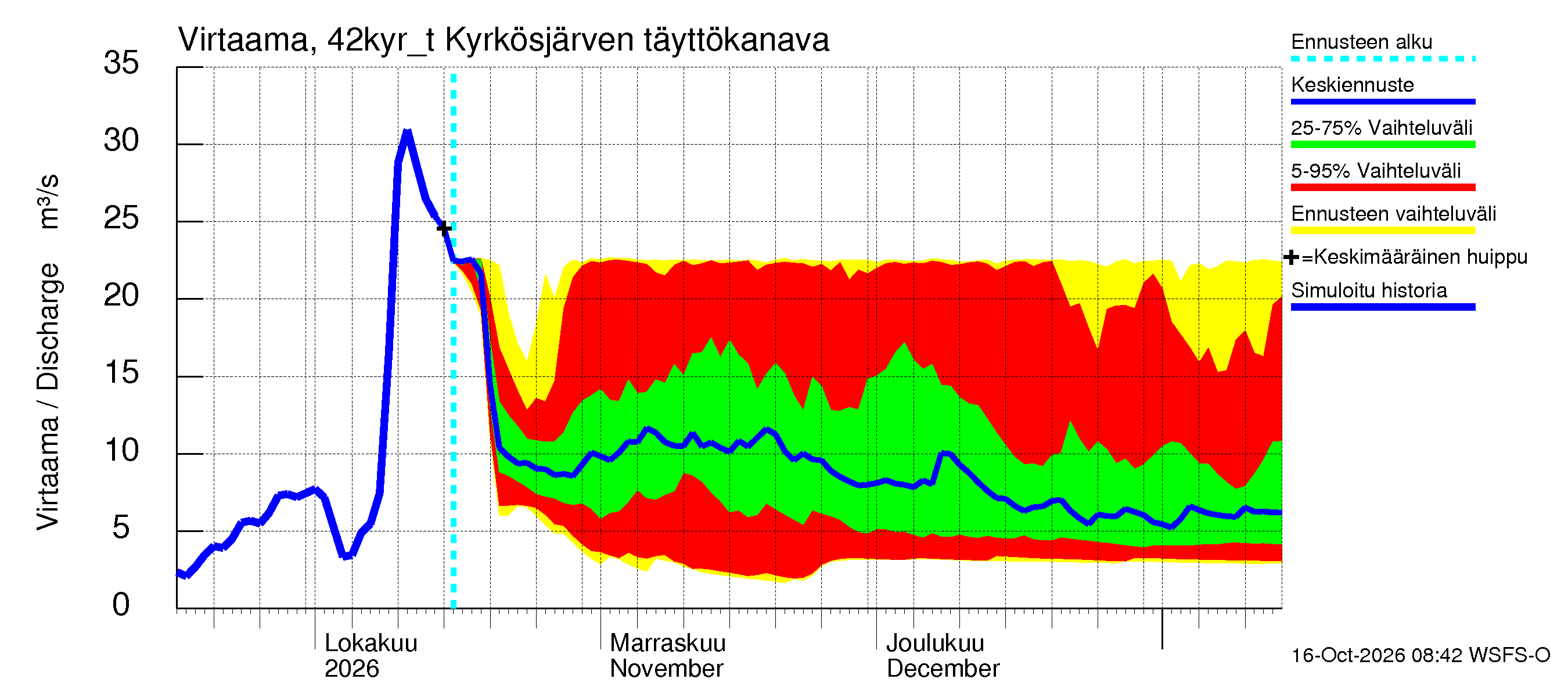 Kyrönjoen vesistöalue - Kyrkösjärven tekojärvi: Lähtövirtaama / juoksutus - jakaumaennuste